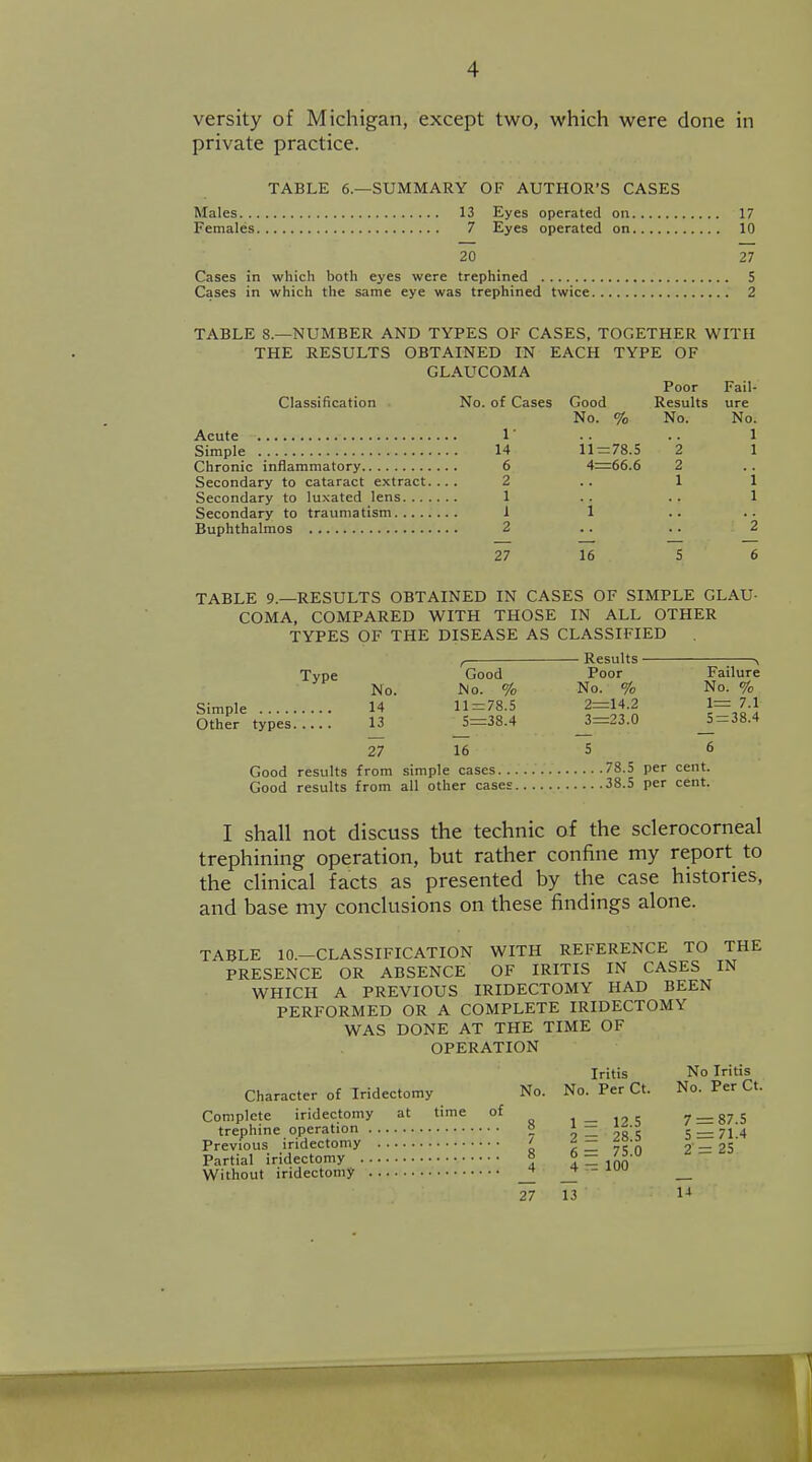 versity of Michigan, except two, which were done in private practice. TABLE 6.—SUMMARY OF AUTHOR'S CASES Males 13 Eyes operated on 17 Females 7 Eyes operated on 10 20 27 Cases in which both eyes were trephined 5 Cases in which the same eye was trephined twice 2 TABLE 8.—NUMBER AND TYPES OF CASES. TOGETHER WITH THE RESULTS OBTAINED IN EACH TYPE OF GLAUCOMA Poor Fail- Classification . No. of Cases Good Results ure No. % No. No. 1 1=78.5 2 1 4=66.6 2 1 1 1 Acute 1 ■ Simple 14 Chronic inflammatory 6 Secondary to cataract extract.... 2 Secondary to luxated lens 1 Secondary to traumatism 1 Buphthalmos 2 27 5 TABLE 9.—RESULTS OBTAINED IN CASES OF SIMPLE GLAU- COMA, COMPARED WITH THOSE IN ALL OTHER TYPES OF THE DISEASE AS CLASSIFIED Results ■ Type Good Poor Failure • No. No. % No. % No. % Simple 14 11 = 78.5 2=14.2 1= 7.1 Other types 13 _5=38.4 J=23.0 J=38.4 27 16 5 6 Good results from simple cases 78.5 per cent. Good results from all other cases 38.5 per cent. I shall not discuss the technic of the sclerocorneal trephining operation, but rather confine my report to the clinical facts as presented by the case histories, and base my conclusions on these findings alone. TABLE lO.-CLASSIFICATION WITH REFERENCE TO THE PRESENCE OR ABSENCE OF IRITIS IN CASES IN WHICH A PREVIOUS IRIDECTOMY HAD BEEN PERFORMED OR A COMPLETE IRIDECTOMY WAS DONE AT THE TIME OF OPERATION Iritis No Iritis Character of Iridectomy No. No. Per Ct. No. Per Ct. Complete iridectomy at time of trephine operation Previous iridectomy Partial iridectomy Without iridectomy 8 1 = 12.5 7 7 8 2 = 28.5 5 6 = 7S.0 2 4 4 = 100 27 13 14