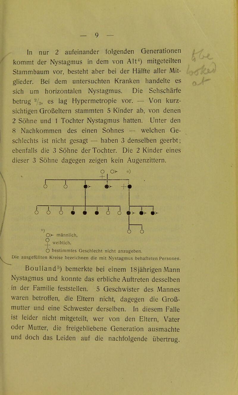 In nur 2 aufeinander folgenden Generationen kommt der Nystagmus in dem von Alt^) mitgeteilten Stammbaum vor, besteht aber bei der Hälfte aller Mit- glieder. Bei dem untersuchten Kranken handelte es sich um horizontalen Nystagmus. Die Sehschärfe betrug es lag Hypermetropie vor. — Von kurz- sichtigen Großeltern stammten 5 Kinder ab, von denen 2 Söhne und 1 Tochter Nystagmus hatten. Unter den 8 Nachkommen des einen Sohnes — welchen Ge- schlechts ist nicht gesagt — haben 3 denselben geerbt; ebenfalls die 3 Söhne der Tochter. Die 2 Kinder eines dieser 3 Söhne dagegen zeigen kein Augenzittern. o I o I I o o I o o o -^ + 1 1^ + I I i • o o I I 1^ 0>- männlich, O O O J weiblich, O bestimmtes Geschlecht nicht anzugeben. Die ausgefüllten Kreise bezeichnen die mit Nystagmus behafteten Personen. Boulland^) bemerkte bei einem 18jährigen Mann Nystagmus und konnte das erbliche Auftreten desselben in der Familie feststellen. 5 Geschwister des Mannes waren betroffen, die Eltern nicht, dagegen die Groß- mutter und eine Schwester derselben. In diesem Falle ist leider nicht mitgeteilt, wer von den Eltern, Vater oder Mutter, die freigebliebene Generation ausmachte und doch das Leiden auf die nachfolgende übertrug.