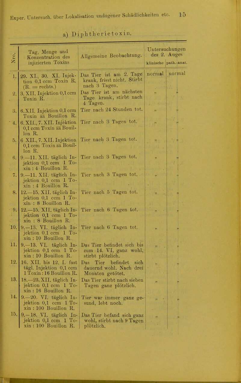 Exper a) Diphtherietoxin. Tag, Menge und Konzentration des injizierten Toxins Allgemeine Beobachtung. 29. XI., 30. XI. Injek- tion 0,1 com Toxin R. (R. = rechts.) 3. XII. Injektion 0,1 ccm Toxin R. 6. XII. Injektion 0,1 ccm Toxin ää Bouillon R. 6. XU., 7. XII. Injektion 0,1 ccm Toxin ää Bouil- lon R. 6 Xn., 7. XII. Injektion 0,1 ccm Toxin ää Bouil- lon R. 9.—11. XII. täglich In- jektion 0,1 ccm 1 To- xin : 4 Bouillon R. 9.—11. XII. täglich In- jektion 0,1 ccm 1 To- xin : 4 Bouillon R. 12.—15. XU. täglich In- jektion 0,1 ccm 1 To- xin : 8 Bouillon R. 12.—15. XJI. täglich In- jektion 0,1 ccm 1 To- xin : 8 Bouillon R. 9.—13. VI. täglich In- jektion 0,1 ccm 1 To- xin : 10 Bouillon R. 9.—13. VI. täglich In- jektion 0,1 ccm 1 To- xin : 10 Bouillon R. 16. XII. bis 12. I. fast tägl. Injektion 0,1 ccm 1 Toxin: 16 Bouillon R. 18.—23. XII. täglich In- jektion 0,1 ccm 1 To- xin : 16 Bouillon R, 9.—20. VI. täglich In- jektion 0,1 ccm 1 To- xin : 100 Bouillon R, 9.-18. VI. täglich In- jektion 0,1 ccm 1 To- xin : 100 Bouillon R. Untersuchungen des 2. Auges klinische palh.-.anat. krank, frisst nicht. Stirbt nach 3 Tagen. Das Tier ist am nächsten Tage krank, stirbt nach 4 Tagen. Tier nach 24 Stunden tot. Tier nach 3 Tagen tot. Tier nach 3 Tagen tot. Tier nach 3 Tagen tot. Tier nach 3 Tagen tot. Tier nach 5 Tagen tot. Tier nach 6 Tagen tot. Tier nach 6 Tagen tot. Das Tier befindet sich bis zum 14. VI. ganz wohl, stirbt plötzlich. Das Tier befindet sich dauernd wohl. Nach drei Monaten getötet. Das Tier stirbt nach sieben Tagen ganz plötzlich. Tier war immer ganz ge- sund, lebt noch. Das Tier befand sich ganz wohl, stirbt nach 9 Tagen plötzlich.