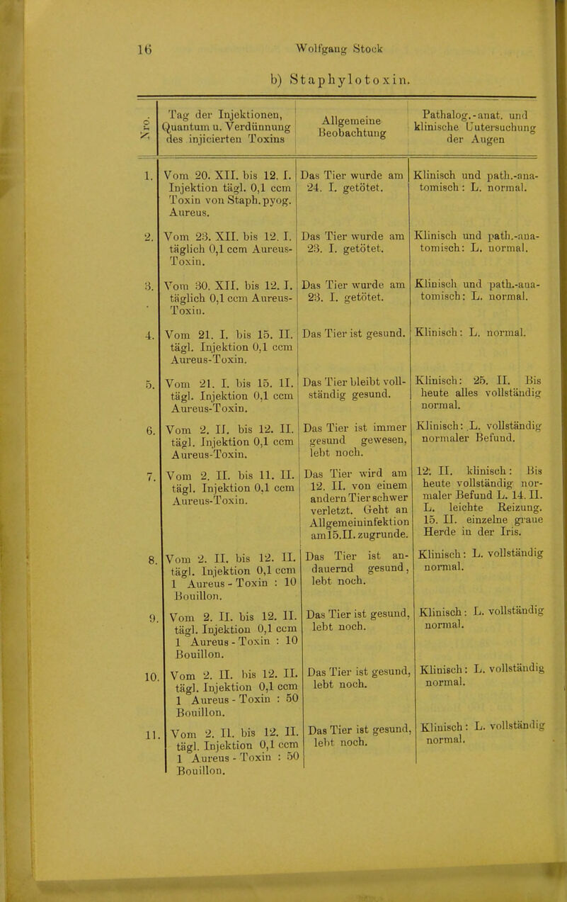 b) Staphylo 10 xin. Tag der Injektionen, Quantum u. Verdünnung des injicierten Toxins Allgemeine Beobachtung Pathalog.-anat. und klinische Uutersuchung der Auffen Vom 20. XII. bis 12. I. Injektion tägl. 0,1 ccm Toxin von Staph.pyog. Aureus. Vom 23. XII. bis 12, I. täglich 0,1 ccm Aureus- Toxin. Vom 30. XII. bis 12. I. täglich 0,1 ccm Aureus- Toxin. Vom 21. I. bis 15. II. tägl. Injektion 0,1 ccm Aureus-Toxin. Vom 21. I. bis 15. II. tägl. Injektion 0,1 ccm Aureus-Toxin. Vom 2. II. bis 12. II. tägl. Injektion 0,1 ccm Aureus-Toxin. Vom 2. II. bis 11. II. tägl. Injektion 0,1 ccm Aureus-Toxin. Vom 2. II, bis 12. IL tägl. Injektion 0,1 ccm 1 Aureus - Toxin : 10 Bouillon. Vom 2. II. bis 12. II. tägl. Injektion 0,1 ccm 1 Aureus - Toxin : 10 Bouillon. Vom 2. II. bis 12. IL tägl. Injektion 0,1 ccm 1 Aureus - Toxin : 50 Bouillon. Vom 2. IL bis 12. II. tägl. Injektion 0,1 ccm 1 Aureus - Toxin : 50 Bouillon. Das Tier wurde am Klinisch und patli.-ana- 24. I. getötet. Das Tier wurde am 23. I. getötet. Das Tier wurde am 23. I. getötet. Das Tier ist gesund. Das Tier bleibt voll- ständig gesund. Das Tier ist immer gesund gewesen, lebt noch. Das Tier wird am 12. II. von einem andern Tier schwer verletzt. Geht an Allgemeinint'ektion aml5.II, zugrunde. Das Tier ist an- dauernd gesund, lebt noch. Das Tier ist gesund, lebt noch. Das Tier ist gesund, lebt noch. Das Tier ist gesund, lebt noch. tomisch: L. normal. Klinisch und path.-ana- tomisch: L. uormal. Klinisch und path.-aaa- tomisch: L. normal. Klinisch: L. normal. Klinisch: 25. II. Bis heute alles vollständig normal. Klinisch: L. vollständig normaler Befund. 12; II. khnisch: Bis heute vollständig noi*- maler Befund L. 14. II. L. leichte Reizung. 15. II. einzelne gi'aue Herde in der Iris, Klinisch: L. vollständig normal. Klinisch: L. vollständig normal. Klinisch: L. vollständig normal. Klinisch: L. vollständig normal.