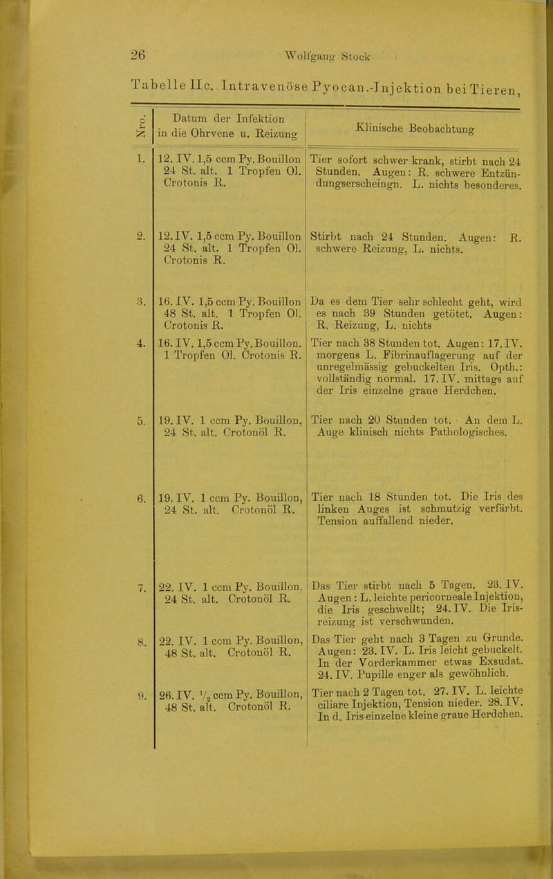 Tabelle llc. Intravenöse Pyocan.-Injektion beiTieren, Datum der Inlektion in die Ohrvene u. Reizunff Klinische Beobachtung 1. 12. IV. 1,5 com Py. Bouillon 24 St. alt. 1 Tropfen Ol. Crotonis R. Tier sofort schwer krank, stirbt nach 24 Stunden. Augen: R. schwere Entzün- duugserscheiugn. L. nichts besonderes. 0 12. IV. 1,5 ccm Py. Bouillon 24 St. alt. 1 Tropfen Ol. Crotonis R. Stirbt nach 24 Stunden. Augen: R. schwere Reizung, L, nichts. 3. 16 rV 1 RppmPv Bniiillnn 48 St. alt. 1 Tropfen Ol. Crotonis R. Hfl P*! rlpTII TipT -ßplll Qf»lllppVlf 0*pVlf wil'/t ±Ja, KTO J. lex 'DClll oOUiCOllu ^C£il(, Wlltl es nach 39 Stunden getötet. Augen: R. Reizung, L. nichts 4. 16. IV. 1,5 ccm Py. Bouillon. 1 Tropfen Ol. Crotonis R. Tier nach 38 Stunden tot. Augen: 17.IV. morgens L. Fibrinauflagerung auf der unregelmässig gebuckelten Iris. Opth.: vollständig normal. 17. IV. mittags auf der Iris einzelne graue Herdchen. 5. 19. IV. 1 ccm Py, Bouillon, 24 St. alt. Crotonöl R. Tier nach 20 Stunden tot. An dem L. Auge klinisch nichts Pathologisches. 6. 19. IV. 1 ccm Py. Bouillon, 24 St. alt. Crotonöl R. Tier nach 18 Stunden tot. Die Iris des linken Auges ist schmutzig verfärbt. Tension auffallend nieder. 7. 22. IV. 1 ccm Py, Bouillon, 24 St. alt. Crotonöl R. Das Tier stirbt nach 5 Tagen. 23. IV. Augen: L. leichte pericorueale Injektion, die Iris geschwellt; 24. IV. Die Iris- reizung ist verschwunden. 8. 22. IV. 1 ccm Py. Bouillon, 48 St. alt. Crotonöl R. Das Tier geht nach 3 Tagen zu Grunde. Augen: 23. IV. L. Ins leicut gebucKelt. In der Vorderkammer etwas Exsudat. 24. IV. Pupille enger als gewöhnlich. 26. IV. V„ ccm Py. Bouillon, 48 St. aft. Crotonöl R. Tier nach 2 Tagen tot. 27, IV. L. leichte ciliare Injektion, Tension nieder. 28. IV. In d. Iris einzelne kleine graue Herdchen.
