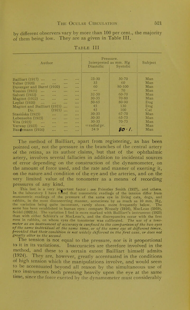 by different observers vary by more than 100 per cent., the majority of them being low. They are as given in Table III. Table III Pressure. Author I nternreted a.s mm He I *- ' 114411a 1 i EL Subject Diastolic Systolic Bailliart (1917) 25-30 50-70 Man Velter (1920) 35 60 Man Duverger and Barre (1920) 60 80-100 Man Vossius (1921) 70 Man Salvati (1922) 32-50 60-70 Man Magitot (1922) 30-35 70-80 Man Leplat (1920) 50-65 80-90 Dog Magitot and Bailliart (1921) 45 130 Dog Do. (1921) 45 100 Cat Stasiriska (1925) 30-35 67-70 Man Lebensohn (1925) 30-35 65-75 Man Vita (1925) 30-35 70-75 Man Verway (1925) = radial pr. Man Bau^rmann (1926) 54.9 go- /, Man The method of Bailliart, apart from registering, as has been pointed out, not the pressure in the branches of the central artery of the retina, as its author claims, but that of the ophthalmic artery, involves several fallacies in addition to incidental sources of error depending on the construction of the dynamometer, on the amount of force used, and the rate and manner of exerting it, on the nature and condition of the eye and the arteries, and on the very limited value of the tonometer as a means of recording- pressures of any kind. This last is a very important factor : see Priestley Smith (1917), and others. In the laboratory I have foTind that lonometric readings of the tension differ from manometric readings of the pressure of the same eye in living cats, dogs, and rabbits, in the most disconcerting manner, sometimes by as much as 10 mm. Hg, the variation being quite inconstant, rarely above, more frequently below. The same has been established in human eyes : compare Wessely (1916), MacLean (1919), Seidel (1922,b). The variation I find is more marked with Bailliart's instrument (1923) than with either Schicitz's or MacLean's, and the discrepancies occur with the first even in rabbits, on whose eyes .the tonometer was calibrated. The use of a tono- meter as an instrument of accuracy is confined to the comparison of the two eyes of the same individual at the same time, or of the same eye at different times, provided that their condition is not widely different in the first case, or does not greatly alter in the second. The tension is not equal to the pressure, nor is it proportional to it in its variations. Inaccuracies are therefore involved in the method, and these to a certain extent Bailliart himself admits (1924). They are, however, greatly accentuated in the conditions of high tension which the manipulations involve, and would seem to be accentuated beyond all reason by the simultaneous use of two instruments both pressing heavily upon the eye at the same time, since the force exerted by the dynamometer must considerably