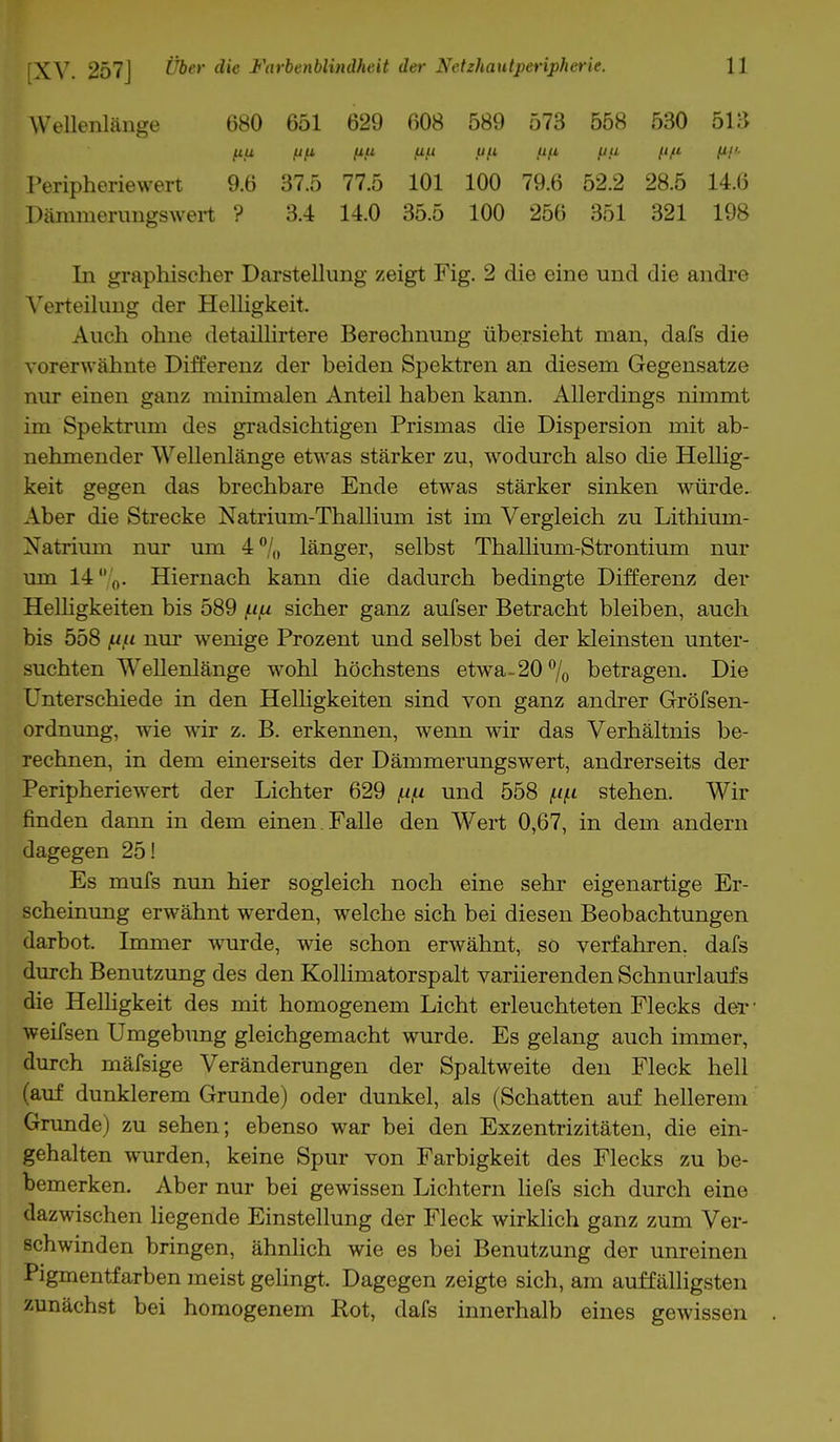 Wellenlänge 680 651 629 608 589 573 558 530 513 ftll flfl flU flU Ufl flfl flU flfl flfl. Peripheriewert 9.6 37.5 77.5 101 100 79.6 52.2 28.5 14.6 Dämmerungswert ? 3.4 14.0 35.5 100 256 351 321 198 In graphischer Darstellung zeigt Fig. 2 die eine und die andre Verteilung der Helligkeit. Auch ohne detaillirtere Berechnung übersieht man, dafs die vorerwähnte Differenz der beiden Spektren an diesem Gegensatze nur einen ganz minimalen Anteil haben kann. Allerdings nimmt im Spektrum des gradsichtigen Prismas die Dispersion mit ab- nehmender Wellenlänge etwas stärker zu, wodurch also die Hellig- keit gegen das brechbare Ende etwas stärker sinken würde. Aber die Strecke Natrium-Thallium ist im Vergleich zu Lithium- Natrium nur um 4°/<> länger, selbst Thallium-Strontium nur um 14 0. Hiernach kann die dadurch bedingte Differenz der Helligkeiten bis 589 (.tfi sicher ganz aufser Betracht bleiben, auch bis 558 ftp nur wenige Prozent und selbst bei der kleinsten unter- suchten Wellenlänge wohl höchstens etwa-20% betragen. Die Unterschiede in den Helligkeiten sind von ganz andrer Gröfsen- ordnung, wie wir z. B. erkennen, wenn wir das Verhältnis be- rechnen, in dem einerseits der Dämmerungswert, andrerseits der Peripheriewert der Lichter 629 /n/n und 558 stehen. Wir finden dann in dem einen. Falle den Wert 0,67, in dem andern dagegen 25! Es mufs nun hier sogleich noch eine sehr eigenartige Er- scheinung erwähnt werden, welche sich bei diesen Beobachtungen darbot. Immer wurde, wie schon erwähnt, so verfahren, dafs durch Benutzung des den Kolliniatorspalt variierenden Schnurlaufs die Helligkeit des mit homogenem Licht erleuchteten Flecks der ■ weifsen Umgebung gleichgemacht wurde. Es gelang auch immer, durch mäfsige Veränderungen der Spaltweite den Fleck hell (auf dunklerem Grunde) oder dunkel, als (Schatten auf hellerem Grunde) zu sehen; ebenso war bei den Exzentrizitäten, die ein- gehalten wurden, keine Spur von Farbigkeit des Flecks zu be- bemerken. Aber nur bei gewissen Lichtern liefs sich durch eine dazwischen liegende Einstellung der Fleck wirklich ganz zum Ver- schwinden bringen, ähnlich wie es bei Benutzung der unreinen Pigmentfarben meist gelingt. Dagegen zeigte sich, am auffälligsten zunächst bei homogenem Rot, dafs innerhalb eines gewissen