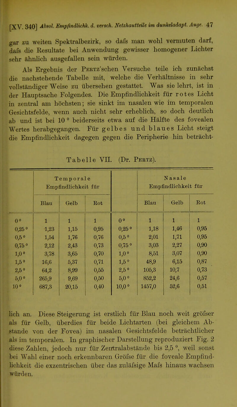 gar zu weiten Spektralbezirk, so dafs man wohl vermuten darf, dafs die Resultate bei Anwendung gewisser homogener Lichter sehr ähnlich ausgefallen sein würden. Als Ergebnis der PERTz'schen Versuche teile ich zunächst die nachstehende Tabelle mit, welche die Verhältnisse in sehr vollständiger Weise zu übersehen gestattet. Was sie lehrt, ist in der Hauptsache Folgendes. Die Empfindlichkeit für rot es Licht in zentral am höchsten; sie sinkt im nasalen wie im temporalen Gesichtsfelde, wenn auch nicht sehr erheblich, so doch deutlich ab und ist bei 10 0 beiderseits etwa auf die Hälfte des fovealen Wertes herabgegangen. Für gelbes und blaues Licht steigt die Empfindlichkeit dagegen gegen die Peripherie hin beträcht- Tabelle VH. (Dr. Pertz). Temporale Empfindlichkeit für Nasale Empfindlichkeit für Blau Gelb Rot Blau Gelb Rot 0° 1 1 1 0° 1 1 1 0,25° 1,23 1,15 0,95 0,25° 1,18 1,46 0,95 0,5° 1,54 1,76 0,76 0,5° 2,01 1,71 0,95 0,75° 2,12 2,43 0,73 0,75° 3,03 2,27 0,90 1,0° 3,78 3,65 0,70 1,0° 8,51 3,07 0,90 1,5° 16,6 5,37 0,71 1,5° 48,9 6,15 0,87 2,5° 64,2 8,99 0,55 2,5° 105,3 10,7 0,73 5,0° 265,9 9,69 0,50 5,0° 852,2 24,6 0,57 10° 687,3 20,15 0,40 10,0° 1457,0 52,6 0,51 lieh an. Diese Steigerung ist erstlich für Blau noch weit gröfser als für Gelb, überdies für beide Lichtarten (bei gleichem Ab- stände von der Fovea) im nasalen Gesichtsfelde beträchtlicher als im temporalen. In graphischer Darstellung reproduziert Fig. 2 diese Zahlen, jedoch nur für Zentralabstände bis 2,5 °, weil sonst bei Wahl einer noch erkennbaren Gröfse für die foveale Empfind- lichkeit die exzentrischen über das zuläfsige Mafs hinaus wachsen würden.
