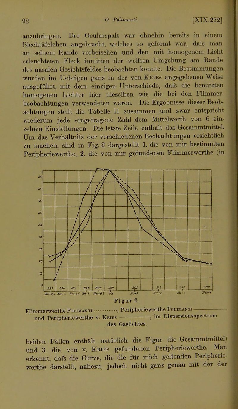 anzubringen. Der Ocularspalt war ohnehin bereits in einem Blechtäfeichen angebracht, welches so geformt war, dafs man an seinem Rande vorbeisehen und den mit homogenem Licht erleuchteten Fleck inmitten der weifsen Umgebung am Rande des nasalen Gesichtsfeldes beobachten konnte. Die Bestimmungen wurden im Uebrigen ganz in der von Kbies angegebenen Weise ausgeführt, mit dem einzigen Unterschiede, dafs die benutzten homogenen Lichter hier dieselben wie die bei den Fliinrner- beobachtungen verwendeten waren. Die Ergebnisse dieser Beob- achtungen stellt die Tabelle II zusammen und zwar entspricht wiederum jede eingetragene Zahl dem Mittelwerth von 6 ein- zelnen Einstellungen. Die letzte Zeile enthält das Gesammtmittel. Um das Verhältnifs der verschiedenen Beobachtungen ersichtlich zu machen, sind in Fig. 2 dargestellt 1. die von mir bestimmten Peripheriewerthe, 2. die von mir gefundenen Flimmerwerthe (in 1 , '/ \ '/ v. * 7 / r-i // X \ -r i tf / t—7 // 4i / / \ \\ —f 1, A' / —\ \ V V, /// / N \. o ■ s V' / i— f 4 68' i 1 1 600 J—-4 .5*9 i—i— sos l i - sta 1 1 .«V i—-t— .W.9 Figur 2. Flimmerwerthe Polimanti , Peripheriewerthe Polimanti und Peripheriewerthe v. Kbies , im Dispersionsspectrum des Gaslichtes. beiden Fällen enthält natürlich die Figur die Gesammtmittel) und 3. die von v. Kbies gefundenen Peripheriewerthe. Man erkennt, dafs die Curve, die die für mich geltenden Peripherie- werthe darstellt, nahezu, jedoch nicht ganz genau mit der der