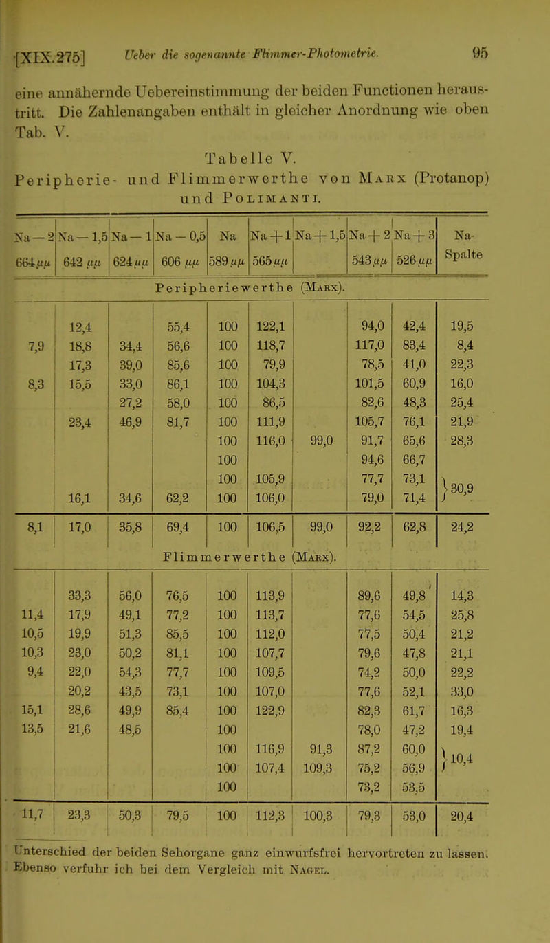 eine annähernde Uebereinstimmung der beiden Functionen heraus- tritt. Die Zahlenangaben enthält in gleicher Anordnung wie oben Tab. V. Tabelle V. Peripherie- und Fliininerwerthe von Marx (Protanop) und Po LIM AN Tl. Na —2 664,u,u Na—1,5 Na—1 Na-0,5 642 (ip 624 /ip 606 fitx Na 589 u(i Na +1 Na +1,5 Na + 2 Na + 3 543 fifi 526 (i(i Peripheriewerthe (Marx). 12,4 oo,4 100 1 CIO 1 QA A AO A 4^,4 1QC iy,o 7,9 18,8 34,4 56,6 1 HA 100 llö, i 11 n a 11 f,U on .1 öo,4 Q A 8,4 17,3 39,0 bo,b 1LKJ <y,y (ö,0 ,ii fi 41,U tZ£,ö 8,3 lo,o oo,0 8b,l 1UU 1 a,i q ll)4,o 1A1 C 11)1,0 GA Q 1 ß A lb,U Q7 O - o8,0 1UU ÖO,0 ö£,b AQ 3 4o,o £0,4 23,4 4b,y Ol 1 81,7 IUI) 111 Q 111,9 1U0, l 7fi 1 <b,l Ol Q 1 aa 1UU llb,U yy,u yi, < o0,b QQ 9 £Ö,o 1 aa 1UU Gl fi y-±,o ßfi 7 DD, < 1UU 1 APi Q 77 7 7Q 1 (0,1 16,1 34,6 62,2 100 106,0 79,0 71,4 }30,9 8,1 17,0 35,8 69,4 100 106,5 99,0 92,2 62,8 24,2 Flimn aerwt $rth e (Mabx). 33,3 56,0 76,5 100 113,9 89,6 49,8' 14,3 11,4 17,9 49,1 77,2 100 113,7 77,6 54,5 25,8 10,5 19,9 51,3 85,5 100 112,0 77,5 50,4 21,2 10,3 23,0 50,2 81,1 100 107,7 79,6 47,8 21,1 22,0 54,3 77,7 100 109,5 74,2 50,0 22,2 20,2 43,5 73,1 100 107,0 77,6 52,1 33,0 15,1 28,6 49,9 85,4 100 122,9 82,3 61,7 16,3 13,5 21,6 48,5 100 78,0 47,2 19,4 100 116,9 91,3 87,2 60,0 100 107,4 109,3 75,2 56,9 ) 10,4 100 73,2 53,5 11,7 23,3 50,3 79,5 100 112,3 100,3 79,3 53,0 20,4 Unterschied der beiden Sehorgane ganz einwurfsfrei hervortreten zu lassen. Ebenso verfuhr ich bei dem Vergleich mit Naoel.
