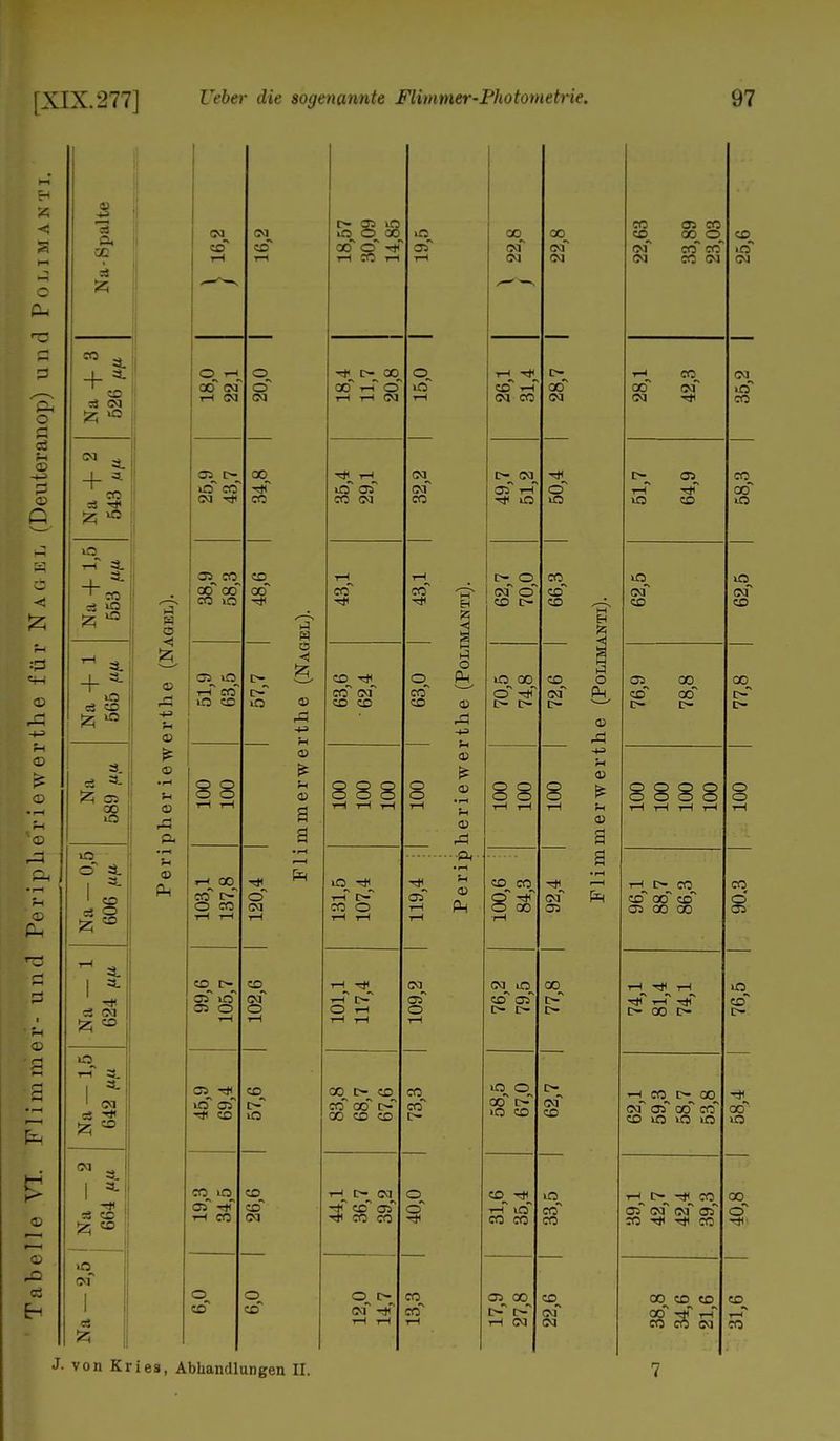 53 33 (X) + 33 CM 01 4 +51 co 1 33 o r-T 3. + * ' co * 'S 3, 3. m ea SC + 3. £ 35 m o ' CD 3. I * -r tä GM O r-T 3. | 3. ' CM » 50 I * 33 CO cm CM Cß in co CM T(t 3i CO oo cd CO iO ►5 Ö _ OS »O « rH CO f4 o cd 03 — 03 i-i cq 00 r-' O CO CO l> 05 m* 35 o in os' T? CO CO^ O 3S -f ■>-( co o sc* X ■# so sc cd -r o sc 3 so CO so Od o so in cd .0 CO D- CO cd -r-T ©' 1-1 T-H CM - H O 03 03 a Eh lO 33 CO (M co CO co cm co co 888 TC o 1—1 c— O fH 00^ t> co co co t> co co co cm CM cm tc TO O tc SO EH 3 a Hl O 8s 03 03 £ 03 •pH *H 03 rd ■ P-l 31 03 Ph CM 3? o TC co o CO CO CO cm 71 CO i—l CM CO C- CM C7s ^* in C- O m co o Tfl o 3 co_ co 8 1* CO cm in CO 32 m o 00 >n co CO^ Tti t-T in co co OS CO t> c- 1-1 CM CO cm CM X CM © 35 70 CO CO cm 71 33 X D- t> CM CO m co CO CO^ Ol Ol J- von Kries, Abhandlungen II. Eh 125 s M H o Ph 03 03 Er co CO cm CM 33 CO 00 o co cd CO CM 00 CM co cm m os -<* CO o cm CO OS co CO co 88 i-^ i> co co 00 cd cn 00 co 1-^ 1-^ TtT l-T Tjl c- co o co^ c-^ 00 cm 02 00 co co o in in T-!s ^ m. os cm cm 03 co -<i< tji co 00^ co_ co cd r* r-f CO CO CM co in CM in TO TC CO O IQ cm co x__ o — TO in co i> 30 m X o 1* CO TO