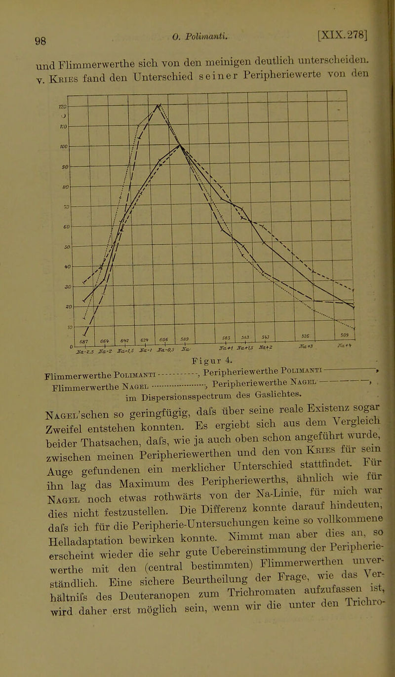 gg 0. Polimanti. [XIX. 278] und Flimmerwerthe sich von den meinigen deutlich unterscheiden, fl v. Kbies fand den Unterschied seiner Peripheriewerte von den 1 1 1 1 1 1 ■ 1 ' 1 Xa-Z.s Sa-Z urarl.S JTa-r Sa.-0.5 Stv Figur 4. Flimmerwerthe Polimanti , Peripheriewerthe Polimavh - Flimmerwerthe Nagel •, Peripheriewerthe Nagel - im Dispersionsspectrum des Gaslichtes. NA^L'schen so geringfügig, dafs über seine reale Existenz sogar Zweifel entstehen konnten. Es ergiebt sich aus dem Vergleich beider Thatsaohen, dafs, wie ja anoh oben schon angeführt wnrde zwischen meinen Peripheriewerthen nnd den von Ktosto « Auge gefundenen ein merklicher Unterschied stattfindet Eui ihn lag das Maximum des Peripheriewerths, ähnlich wie «ta NAonn noch etwas rothwärts von der Na-Linie, für und, war dies nicht festzustellen. Die Differenz konnte darauf hmdeutu. dafs ich für die Peripherie-Untersuchungen keine so vollkommene Hclladaptation bewirken konnte. Nimmt man aber^ dies an,jä erscheint wieder die sehr gute Ueheremsümnumg derl er,, ■ werthe mit den (central bestimmten) Fhmmenverthen ,„n - standlich. Eine sichere Beurtheilung der Frage, wie■ taW hältnifs des Deuteranopen zum Trichromaten «b^»^ wird daher erst möglich sein, wenn wir die unter den Tnchro
