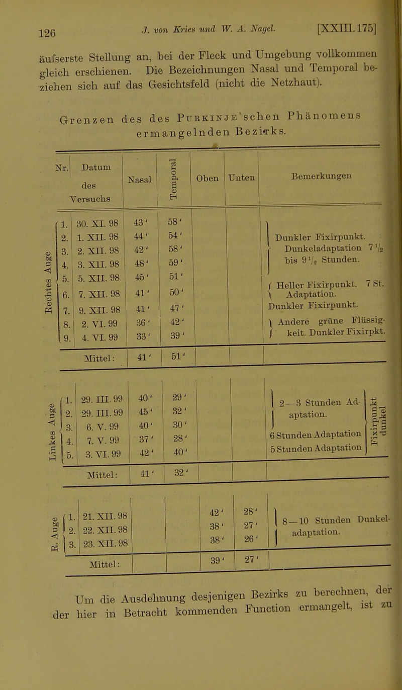 äufserste Stellung an, bei der Fleck und Umgebung vollkommen gleich erschienen. Die Bezeichnungen Nasal und Temporal be- ziehen sich auf das Gesichtsfeld (nicht die Netzhaut). Grenzen des des Pubkinje'sehen Phänomens ermangelnden Bezirks. Nr. Datum des ersuchs Nasal Temporal Oben Unten Bemerkungen 1. 30. XI. 98 43' 58' 2. 1. XII. 98 44' 54' Dunkler Fixirpunkt. 3. 2. XII. 98 42' 58' Dunkeladaptation lljt 4. 3. XII. 98 48' 59' bis 91/» Stunden. 5. 5. XII. 98 45' 51' ( Heller Fixirpunkt. 7 St. 41' 50' 6. 7. XII. 98 \ Adaptation. 7. 1 9. XII. 98 41' 47' Dunkler Fixirpunkt. 8. 2. VI. 99 36' 42' \ Andere grüne Flüssig- .9. 4. VI. 99 33' 39' / keit. Dunkler Fixirpkt. Mittel: 41' 51' < in ü <S P5 W < 1. 29. DI. 99 40' 29' 2 — 3 Stunden Ad- M 2. 29. III. 99 45' 32' aptation. = 1 3. 6. V. 99 40' 30' .0 ö 4. 7. V. 99 37' 28' 6 Stunden Adaptation •— 5. 3. VI. 99 42' 40' 5 Stunden Adaptation Mittel: 41' | 32' v (1 bß I p I 2 1* <1 21. XII. 98 22. XII. 98 23. XII. 98 Mittel: 42' 38' 38' 28' 27' 26' 8 — 10 Stunden Dunkel- adaptation. 39 27 : Um die Ausdehnung desjenigen Bezirks zu berechnen der der hier in Betracht kommenden Function ermangelt, ist