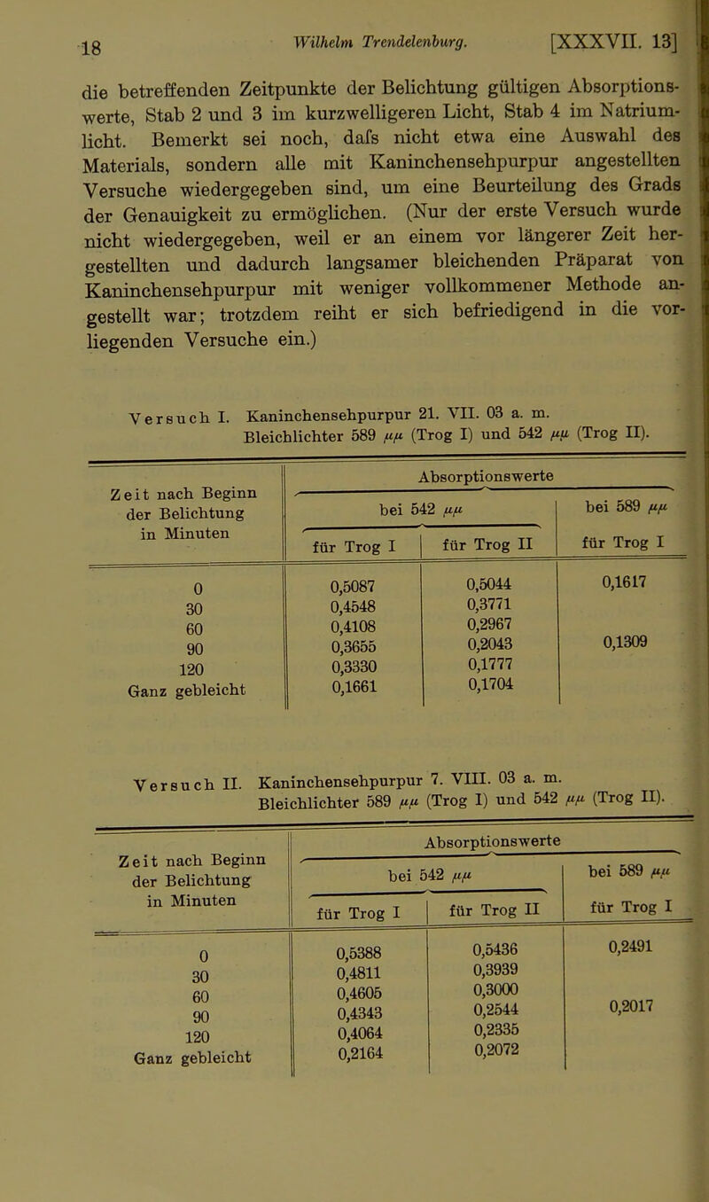 die betreffenden Zeitpunkte der Belichtung gültigen Absorptions- werte, Stab 2 und 3 im kurzwelligeren Licht, Stab 4 im Natrium- licht. Bemerkt sei noch, dafs nicht etwa eine Auswahl des Materials, sondern aUe mit Kaninchensehpurpur angestellten Versuche wiedergegeben sind, um eine Beurteilung des Grads der Genauigkeit zu ermögUchen. (Nur der erste Versuch wurde nicht wiedergegeben, weil er an einem vor längerer Zeit her- gestellten und dadurch langsamer bleichenden Präparat von Kaninchensehpurpur mit weniger vollkommener Methode an- gestellt war; trotzdem reiht er sich befriedigend in die vor- liegenden Versuche ein.) Versuch I. Kaninchensehpurpur 21. VII. 03 a. m. Bleichlichter 589 juft (Trog I) und 542 fiii (Trog H), Zeit nach Beginn Absorptionswerte bei 589 fi/x. der Belichtung bei 542 fifi in Minuten für Trog I für Trog II für Trog I 0 0,5087 0,5044 0,1617 30 0,4548 0,3771 60 0,4108 0,2967 90 0,3655 0,2043 0,1309 120 0,3330 0,1777 Ganz gebleicht 0,1661 0,1704 Versuch II. Kaninchensehpurpur 7. VIII. 03 a. m. Bleichlichter 589 fifc (Trog I) und 542 fifc (Trog II). Zeit nach Beginn der Belichtung Absorptionswerte bei 542 fi/n bei 589 ftfi in Minuten für Trog I für Trog II für Trog I 0 30 60 90 120 Ganz gebleicht 0,5388 0,4811 0,4605 0,4343 0,4064 0,2164 0,5436 0,3939 0,3000 0,2544 0,2335 0,2072 0,2491 0,2017