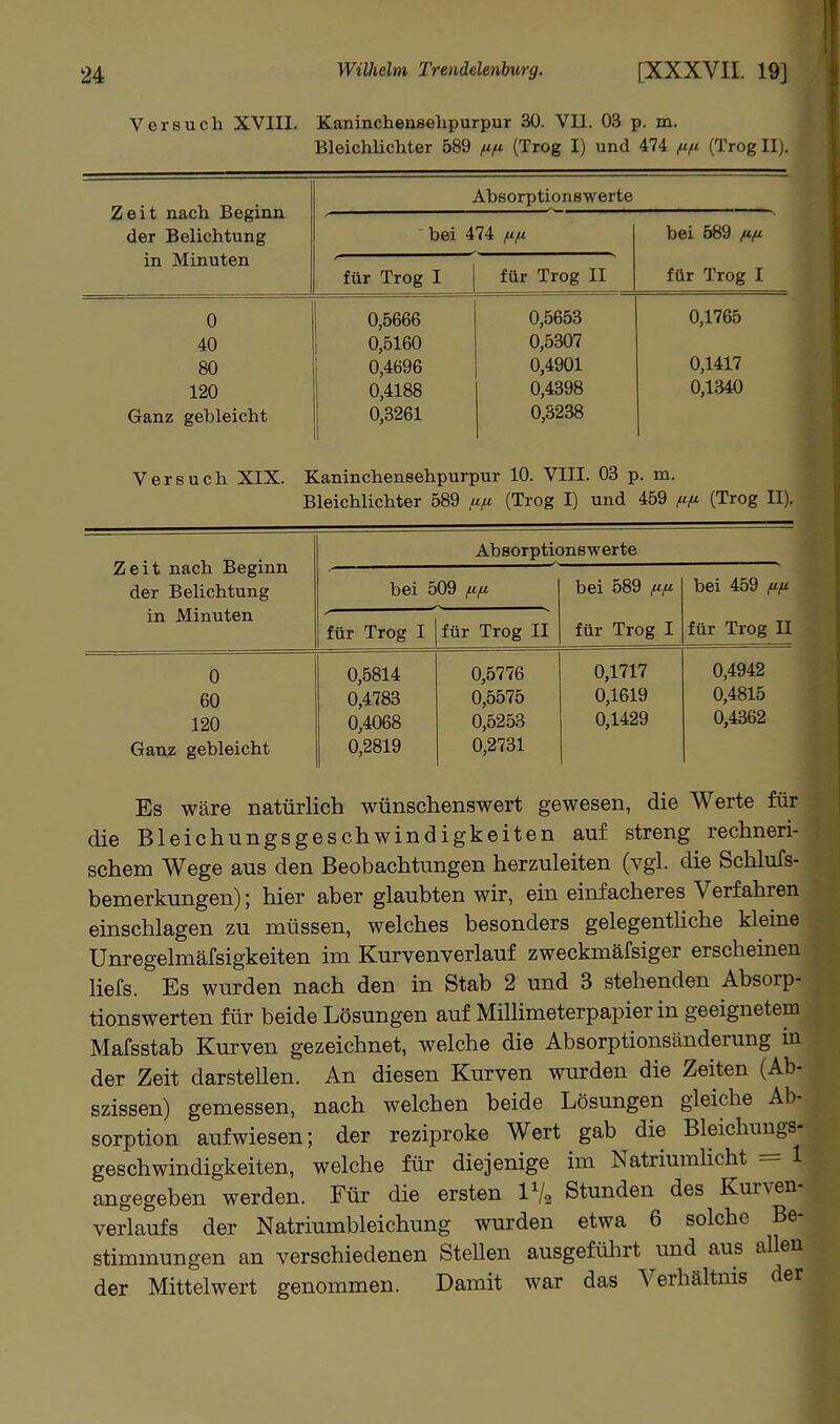 Versuch XVIII. Kaninchensehpurpur 30. VII. 03 p. m. Bleichlichter 589 fi/t (Trog I) und 474 fifc (Trog II). Zeit nach Beginn der Belichtung in Minuten Absorptionswerte bei 474 /ufi für Trog I für Trog II bei 589 fi/u für Trog I 0 40 80 120 Ganz gebleicht Versuch XIX. 0,5666 0,5160 0,4696 0,4188 0,3261 0,5653 0,5307 0,4901 0,4398 0,3238 0,1765 0,1417 0,1340 Kaninchensehpurpur 10. VIII. 03 p. m. Bleichlichter 589 ufi (Trog I) und 459 fifi (Trog II). Zeit nach Beginn der Belichtung in Minuten Absorptionswerte bei 509 fifi für Trog I 0 60 120 Ganz gebleicht 0,5814 0,4783 0,4068 0,2819 für Trog II bei 589 fifi für Trog I 0,5776 0,5575 0,5253 0.2731 0,1717 0,1619 0,1429 bei 459 fift für Trog II 0,4942 0,4815 0,4362 Es Wäre natürlich wünschenswert gewesen, die Werte für die Bleichungsgeschwindigkeiten auf streng rechneri- schem Wege aus den Beobachtungen herzuleiten (vgl. die Schlufs- bemerkungen); hier aber glaubten wir, ein einfacheres Verfahren einschlagen zu müssen, welches besonders gelegenthche kleine Unregelmäfsigkeiten im Kurvenverlauf zweckmäfsiger erscheinen liefs. Es wurden nach den in Stab 2 und 3 stehenden Absorp- tionswerten für beide Lösungen auf Millimeterpapier in geeignetem Mafsstab Kurven gezeichnet, welche die Absorptionsänderung in der Zeit darstellen. An diesen Kurven wurden die Zeiten (Ab- szissen) gemessen, nach welchen beide Lösungen gleiche Ab- sorption aufwiesen; der reziproke Wert gab die Bleichungs- geschwindigkeiten, welche für diejenige im Natriumhcht = 1 angegeben werden. Für die ersten IV2 Stunden des Kurven- verlaufs der Natriumbleichung wurden etwa 6 solche Be- stimmungen an verschiedenen Stehen ausgefülirt und aus allen der Mittelwert genommen. Damit war das Verhältnis der