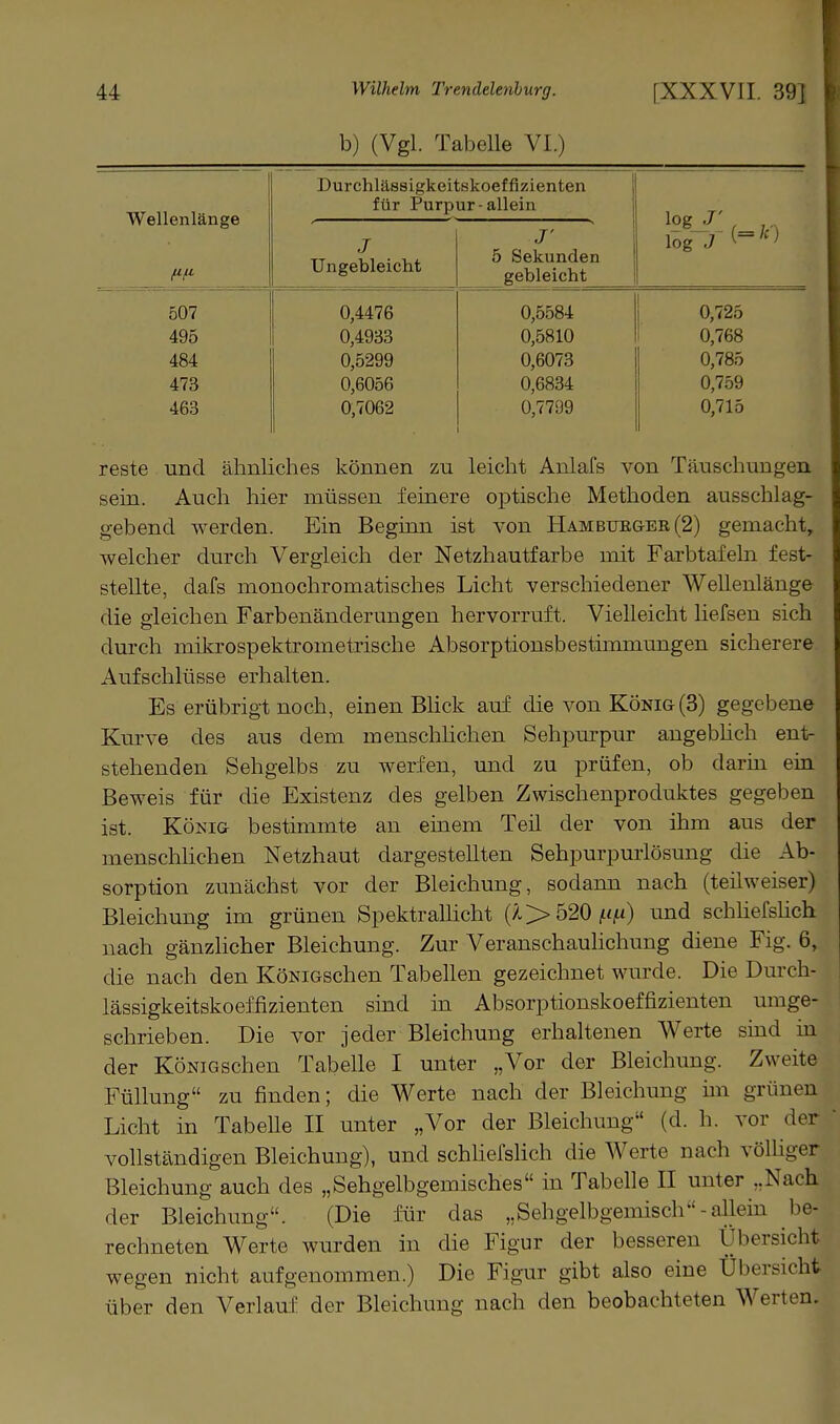 b) (Vgl. Tabelle VI.) Wellenlänge Durchlässigkeitekoeffizienten für Purpur-allein 507 495 484 473 463 0,4476 0,4933 0,5299 0,6056 0,7062 0,5584 0,5810 0,6073 0,6834 0,7799 0,725 0,768 0,785 0,759 0,715 reste und ähnliches können zu leicht Anlafs von Täuschungen sein. Auch hier müssen feinere optische Methoden ausschlag- gebend werden. Ein Beginn ist von Hambubgek (2) gemacht, welcher durch Vergleich der Netzhautfarbe mit Farbtafeln fest- stellte, dafs monochromatisches Licht verschiedener Wellenlänge die gleichen Farbenänderungen hervorruft. Vielleicht liefsen sich durch mikrospektrometrische Absorptionsbestimmungen sicherere Aufschlüsse erhalten. Es erübrigt noch, einen Blick auf die von König(3) gegebene Kurve des aus dem menschhchen Sehpurpur angebhch ent- stehenden Sehgelbs zu werfen, und zu prüfen, ob darin ein Beweis für die Existenz des gelben Zwischenproduktes gegeben ist. KöKia bestimmte an einem Teil der von ihm aus der menschhchen Netzhaut dargestellten Sehpurpurlösung die Ab- sorption zunächst vor der Bleichung, sodann nach (teilweiser) Bleichung im grünen Spektralhcht (;.> 520 iii^t) und schhefslich nach gänzlicher Bleichung. Zur Veranschaulichung diene Fig. 6, die nach den KöNiGschen Tabellen gezeichnet wurde. Die Durch- lässigkeitskoeffizienten sind in Absorptionskoeffizienten umge- schrieben. Die vor jeder Bleichung erhaltenen Werte sind in der KÖNiGschen Tabelle I unter „Vor der Bleichung. Zweite Füllung zu finden; die Werte nach der Bleichung im grünen Licht in Tabelle II unter „Vor der Bleichung (d. h. vor der vollständigen Bleichung), und schhefslich die Werte nach völhger Bleichung auch des „Sehgelbgemisches in Tabelle II unter „Nach der Bleichung. (Die für das „Sehgelbgemisch-allein be- rechneten Werte wurden in die Figur der besseren Übersicht wegen nicht aufgenommen.) Die Figur gibt also eine Übersicht über den Verlauf der Bleichung nach den beobachteten Werten.