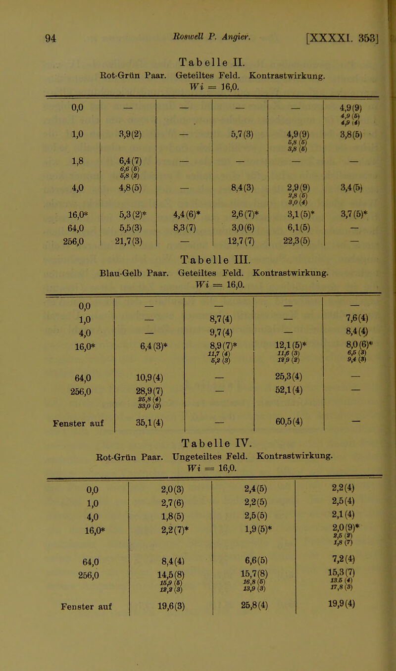 Tabelle II. Kot-Grün Paar. Geteiltes Feld. Kontrastwirkung. Wi = 16,0. 0,0 4,9(9) 4,9 (6) 4fii4) 1,0 3,9(2) — 5,7(3) 4,9(9) 6,8(6) 3,8(6) 3,8(5) 1,8 6,4(7) 6,6 (B) 6,8 (2) 4,0 4,8(5) 8,4(3) 2,9(9) 2,8 (6) 3,0(4) 3,4(5} 16,0* 5,3(2)* 4,4(6)* 2,6(7)* 3,1(5)* 3,7(5)* 64,0 5,5(3) 8,3(7) 3,0(6) 6,1(5) 256,0 21,7(3) 12,7(7) 22,3(5) Tabelle III. Blau-Gelb Paar. Geteiltes Feld. Kontrastwirkung. Wi = 16,0. 0,0 1,0 8,7(4) 7,6(4) 4,0 9,7(4) 8,4(4) 16,0* 6,4(3)* 8,9(7)* 11,7 (4-) 6,2 (3) 12,1(5)* 11,6 (3) 13,9 (2) 8,0(6)* 6,5 (3) 9,4 (3) 64,0 10,9(4) 25,3(4) 256,0 28,9(7) 25,8 (4) 33,0 (3) 52,1(4) Fenster auf 35,1(4) 60,5(4) Tabelle IV. Rot-Grün Paar. Ungeteiltes Feld. Kontrastwirkung. Wi = 16,0. 0,0 1,0 4,0 16,0* 2,0(3) 2,7(6) 1,8(5) 2,2(7)* 2,4(5) 2,2(5) 2,5(5) 1,9(5)* 2,2(4) 2,5(4) 2,1(4) 2.0(9)* »,6 («) 1,8(7) 64,0 256,0 8,4(4) 14,5(8) 16p (6) i8,a(3) 6,6(5) 15,7(8) J«,8(6) 13,9 (3) 7,2(4) 16,3(7) 13.6 (4) 17,8(3) Fenster auf 19,6(3) 25,8(4) 19,9(4)