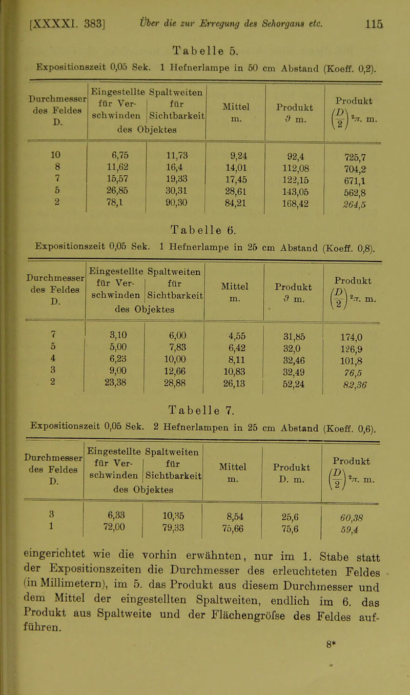 Tabelle 5. Expositionszeit 0,05 Sek. 1 Hefnerlampe in 50 cm Abstand (Koeff. 0,2). Durchmesse! des Feldes D. Eingestellte Spaltweiten für Ver- 1 für schwinden 'Sichtbarkeit des Objektes Mittel m. Produkt 0 m. Produkt (t) 10 8 7 5 2 Exposition 6,75 11,62 15 57 26'85 78,1 szeit 0,05 Sei 11,73 16,4 19 83 30,31 90,30 Tabe I. 1 Hefner] 9,24 14,01 28,61 84,21 lle 6. ampe in 25 92,4 112,08 190 11; 143,05 168,42 cm Abstand 725,7 704,2 671,1 562,8 264,5 (Koeff. 0,8). Durchmesser des Feldes D. Eingestellte für Ver- schwinden des Ol Spaltweiten für Sichtbarkeit )jektes Mittel m. Produkt i9 m. Produkt 7 5 4 3 2 ExpositionSi 3,10 5,00 6,23 9,'oO 23,38 zeit 0,05 Sek. 6,00 7,83 10 00 12'66 28,88 Tabe 2 Hefnerla 4,55 6,42 8 11 o, iJL 10,83 26,13 lle 7. mpen in 25 31,85 32,0 QO A C oJ,4b 32,49 52,24 cm Abstand 174,0 126,9 101,8 76,5 83,36 (Koeff. 0,6). Durchmesser des Feldes D. Eingestellte für Ver- schwinden des Ob Spaltweiten für Sichtbarkeit jektes Mittel m. Produkt D. m. Produkt (f) ^• 3 1 6,33 72,00 10,35 79,33 8,54 75,66 25,6 75,6 60,38 59,4 eingerichtet wie die vorhin erwähnten, nur im 1. Stabe statt der Expositionszeiten die Durchmesser des erleuchteten Feldes (in Millimetern), im 5. das Produkt aus diesem Durchmesser und dem Mittel der eingestellten Spaltweiten, endlich im 6. das Produkt aus Spaltweite und der Flächengröfse des Feldes auf- führen. 8*