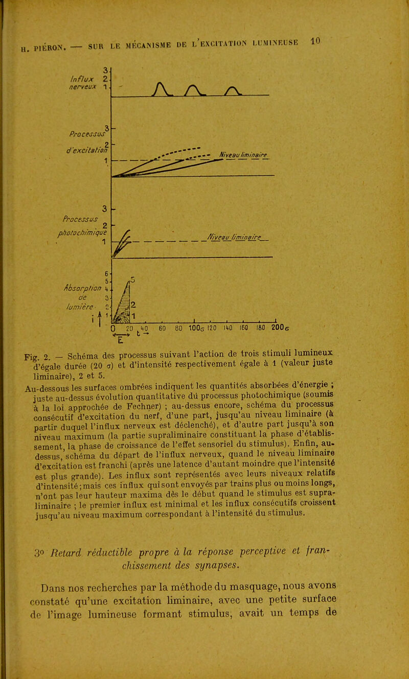 H. PIÉRON. SUR LE 3 Influx 2 nerveux i Processus d excitai ion 1 3- Processus . 2 pholochimique 1 6 5-1 Absorption \ de 3 lumière ■ 1 1 A /\ /y Niveau liminaire Niveau liminaire 0 20 T* 60 80 100c 120 IW 160 180 2006 Fig 2 — Schéma des processus suivant l'action de trois stimuli lumineux d'égale durée (20 a) et d'intensité respectivement égale à 1 (valeur juste liminaire), 2 et 5. Au-dessous les surfaces ombrées indiquent les quantités absorbées d'énergie ; juste au-dessus évolution quantitative du processus photochimique (soumis à la loi approchée de Fechner) ; au-dessus encore, schéma du processus consécutif d'excitation du nerf, d'une part, jusqu'au niveau liminaire (à partir duquel l'influx nerveux est déclenché), et d'autre part jusqu'à son niveau maximum (la partie supraliminaire constituant la phase d'établis- sement, la phase de croissance de l'effet sensoriel du stimulus). Enfin, au- dessus.'schéma du départ de l'influx nerveux, quand le niveau liminaire d'excitation est franchi (après une latence d'autant moindre que l'intensité est plus grande). Les influx sont représentés avec leurs niveaux relatifs d'intensité; mais ces influx qui sont envoyés par trains plus ou moins longs, n'ont pas leur hauteur maxima dès le début quand le stimulus est supra- liminaire ; le premier influx est minimal et les influx consécutifs croissent jusqu'au niveau maximum correspondant à l'intensité du stimulus. 3 Relarâ, réductible propre à la réponse perceptive et fran- chissement des synapses. Dans nos recherches par la méthode du masquage, nous avons constaté qu'une excitation liminaire, avec une petite surface de l'image lumineuse formant stimulus, avait un temps de