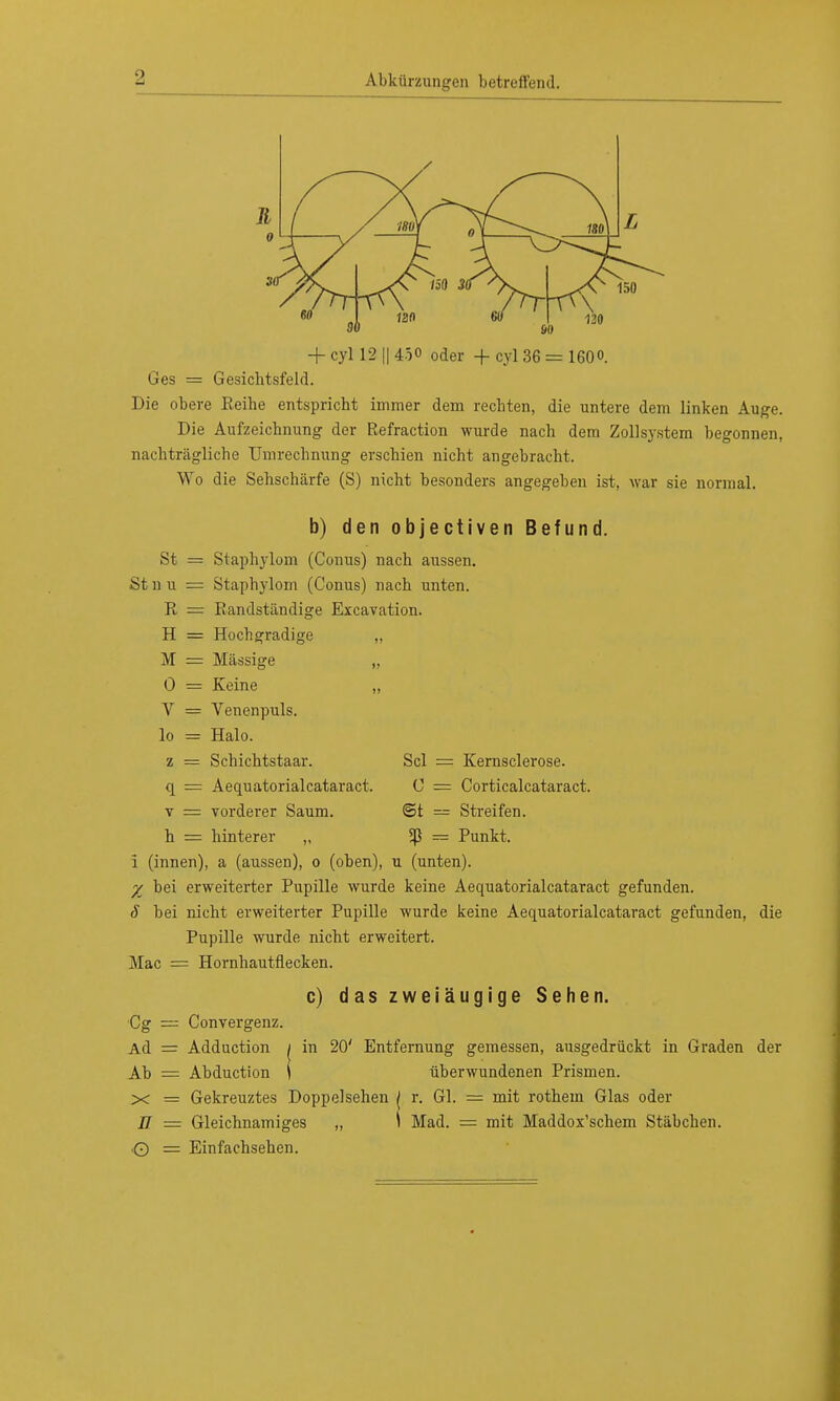 + cyl 12 || 450 oder + cyl 36 = 160°. Oes = Gesichtsfeld. Die obere Reihe entspricht immer dem rechten, die untere dem linken Auge. Die Aufzeichnung der Refraction wurde nach dem Zollsystem begonnen, nachträgliche Umrechnung erschien nicht angebracht. Wo die Sehschärfe (S) nicht besonders angegeben ist, war sie normal. b) den objectiven Befund. St = Staphylom (Conus) nach aussen. St n u = Staphylom (Conus) nach unten. R — Randständige Excavation. H = Hochgradige ,, M = Mässige „ 0 = Keine „ V = Venenpuls. lo = Halo. z = Schichtstaar. Sei = Kernsclerose. q Aequatorialcataract. C = Corticalcataract. Y = vorderer Saum. St = Streifen. h = hinterer „ $ = Punkt. i (innen) a (aussen), 0 (oben), u (unten). % bei erweiterter Pupille wurde keine Aequatorialcataract gefunden. S bei nicht erweiterter Pupille wurde keine Aequatorialcataract gefunden, die Pupille wurde nicht erweitert. Mac = Hornhautflecken. c) das zweiäugige Sehen. Cg = Convergenz. Ad = Adduction i in 20' Entfernung gemessen, ausgedrückt in Graden der Ab = Abduction j überwundenen Prismen. X = Gekreuztes Doppelsehen ( r. Gl. = mit rothein Glas oder B — Gleichnamiges „ \ Mad. = mit Maddox'schem Stäbchen. O = Einfachsehen.