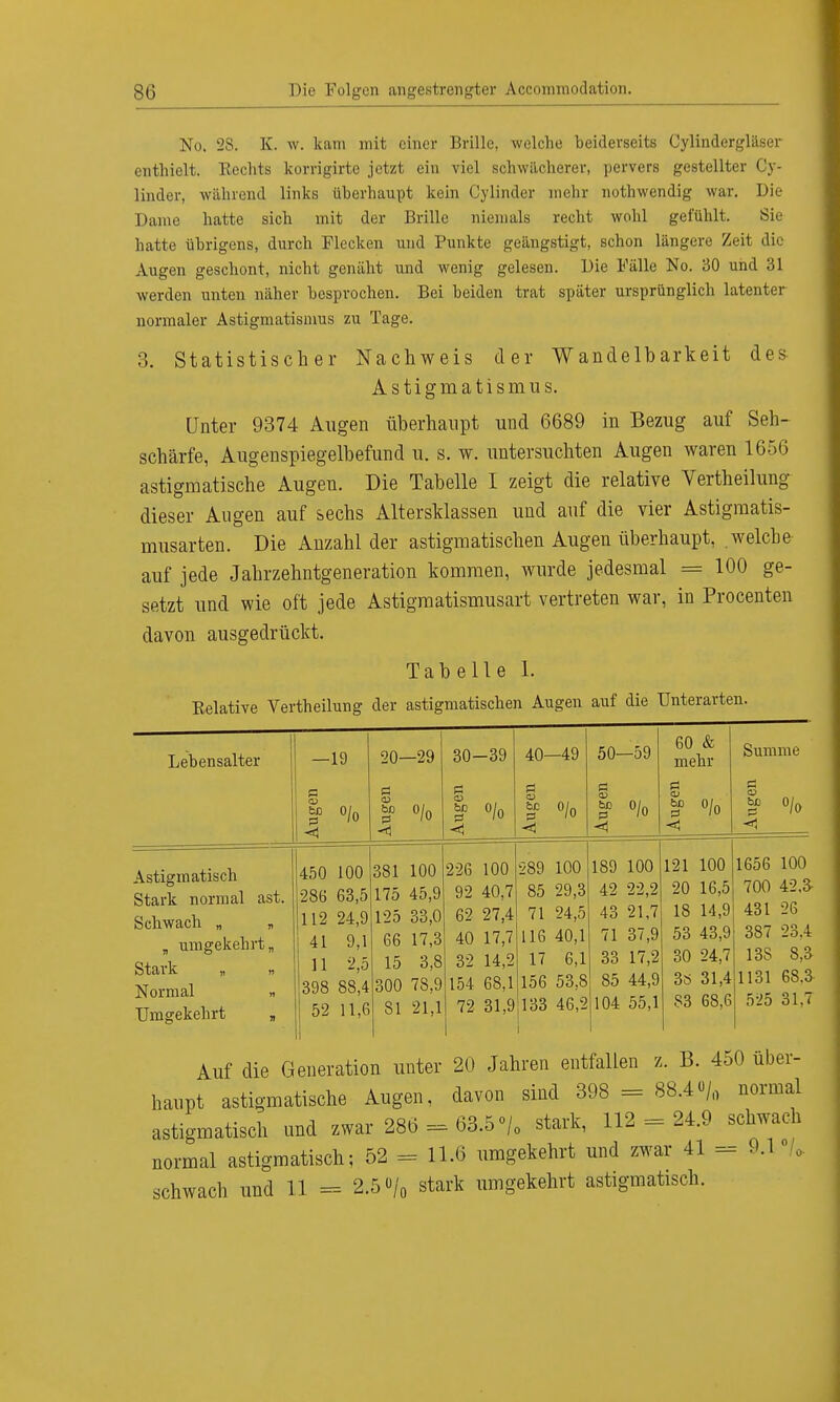 No. 28. K. w. kam mit einer Brille, welche beiderseits Oylindergläser enthielt. Rechts korrigirto jetzt ein viel schwächerer, pervers gestellter Oy- linder, während links überhaupt kein Cylinder mehr nothwendig war. Die Dame hatte sich mit der Brille niemals recht wohl gefühlt. Sie hatte übrigens, durch Flecken und Punkte geängstigt, schon längere Zeit die Augen geschont, nicht genäht und wenig gelesen. Die Fälle No. 30 und 31 werden unten näher besprochen. Bei beiden trat später ursprünglich latenter normaler Astigmatismus zu Tage. 3. Statistischer Nachweis der Wandelbarkeit des Astigmatismus. Unter 9374 Augen überhaupt und 6689 in Bezug auf Seh- schärfe, Augenspiegelbefund u. s. w. untersuchten Augen waren 1656 astigmatische Augen. Die Tabelle I zeigt die relative Verkeilung dieser Augen auf sechs Altersklassen und auf die vier Astigmatis- musarten. Die Anzahl der astigmatischen Augen überhaupt, welche auf jede Jahrzehntgeneration kommen, wurde jedesmal = 100 ge- setzt und wie oft jede Astigmatismusart vertreten war, in Procenten davon ausgedrückt. Tabelle 1. Relative Vertheilung der astigmatischen Augen auf die Unterarten. Lebensalter —19 20—29 30-39 40—49 50—59 60 & mehr Summe q | °/o | °/o | °/o < | °/o < | °/o < §> °/o < c | °/o < Astigmatisch Stark normal ast. Schwach „ „ „ umgekehrt „ Stark „ ,, Normal „ Umgekehrt „ 450 100 286 63,5 112 24,9 41 9,1 11 2,5 398 88,4 52 11,6 381 100 175 45,9 125 33,0 66 17,3 15 3,8 300 78,9 81 21,1 226 100 92 40,7 62 27,4 40 17,7 32 14,2 154 68,1 72 31,9 289 100 85 29,3 71 24,5 116 40,1 17 6,1 156 53,8 133 46,2 1 189 100 42 22,2 43 21,7 71 37,9 33 17,2 85 44,9 104 55,1 121 100 20 16,5 18 14,9 53 43,9 30 24,7 3ö 31,4 83 68,6 1656 100 700 42.3- 431 26 387 23.4 13S 8,3 1131 68.3 525 31,7 Auf die Generation unter 20 Jahren entfallen z. B. 450 über- haupt astigmatische Augen, davon sind 398 = 88.4o/0 normal astigmatisch und zwar 286 - 63.5«/„ stark, 112 = 24.9 schwach normal astigmatisch; 52 = 11.6 umgekehrt und zwar 41 = 9.1 • , schwach und 11 = 2.5 o/0 stark umgekehrt astigmatisch.