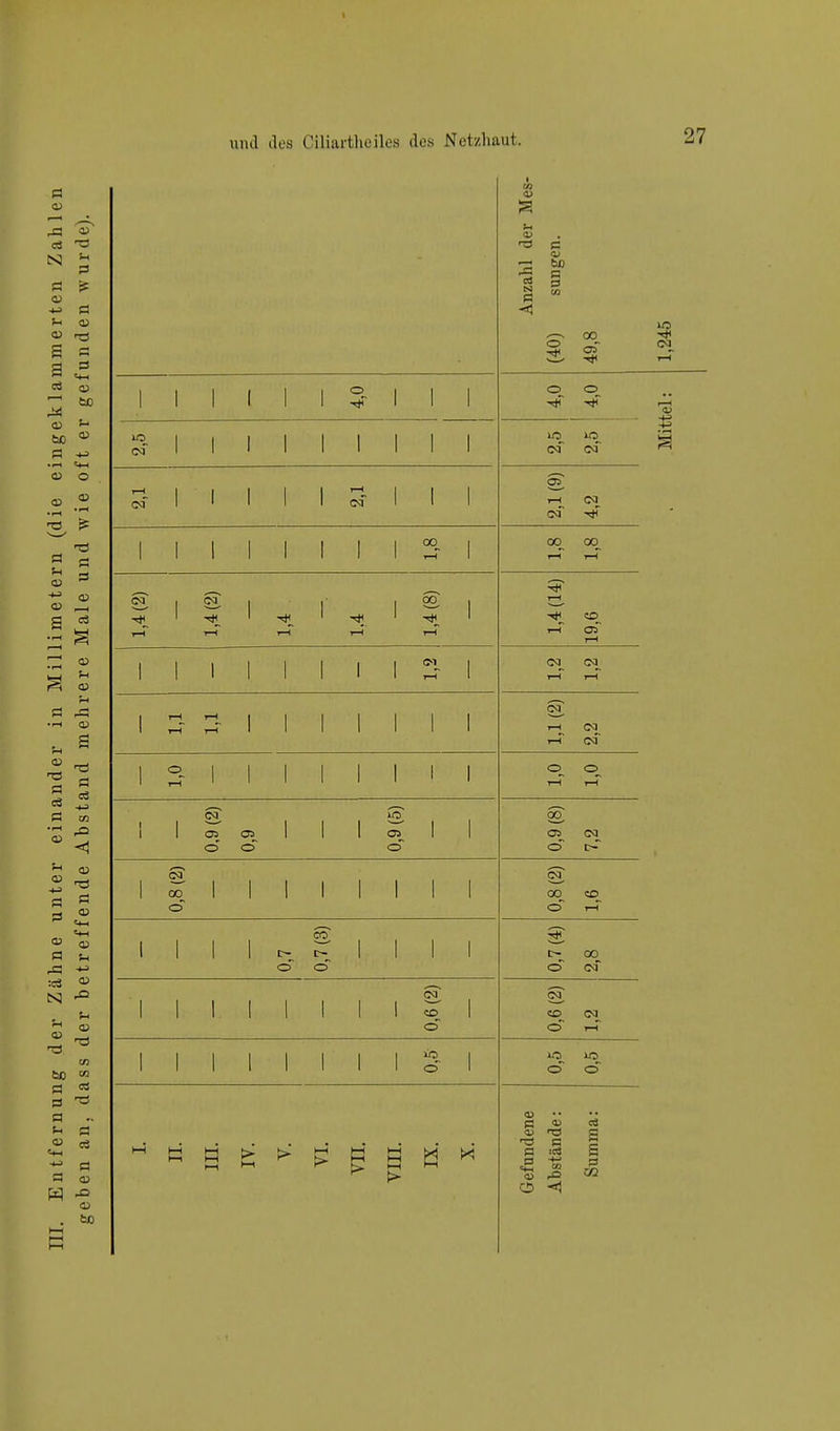 Anzahl der Mes- (40) sungen. 49,8 1 1 1 1 1 1 °- 1 1 1 o o 3 1 I i l 1 l 1 1 1 3- i ■ i 1 1 1 S? 1 1 1 ST h oa of 1 1 1 1 1 1 1 1 3 1 00 00 .-T t-T 1,4(2) 1,4(2) 1,4 1.4 1,4(8) 1,4(14) 19,6 1 1 i 1 1 1 i 1 5 1 r-T i-H I33lllll.il 1.1 (2) 2,2 1 s- 1 1 1 1 1 1 1 l ©_ ©_ r-5 r-T — 0,9 (2) 0,9 0,9(5) 0 9(8) 7,2 1 | 1 1 1 1 1 1 1 1 © SS oo co o ,-T 0,7 2,8 0,6(2) SS CO Cd © l-T 1 1 1 1 1 1 1 1 o' 1 ©~ o i—i 1 >- I-1 Gefundene Abstände: Summa: U5