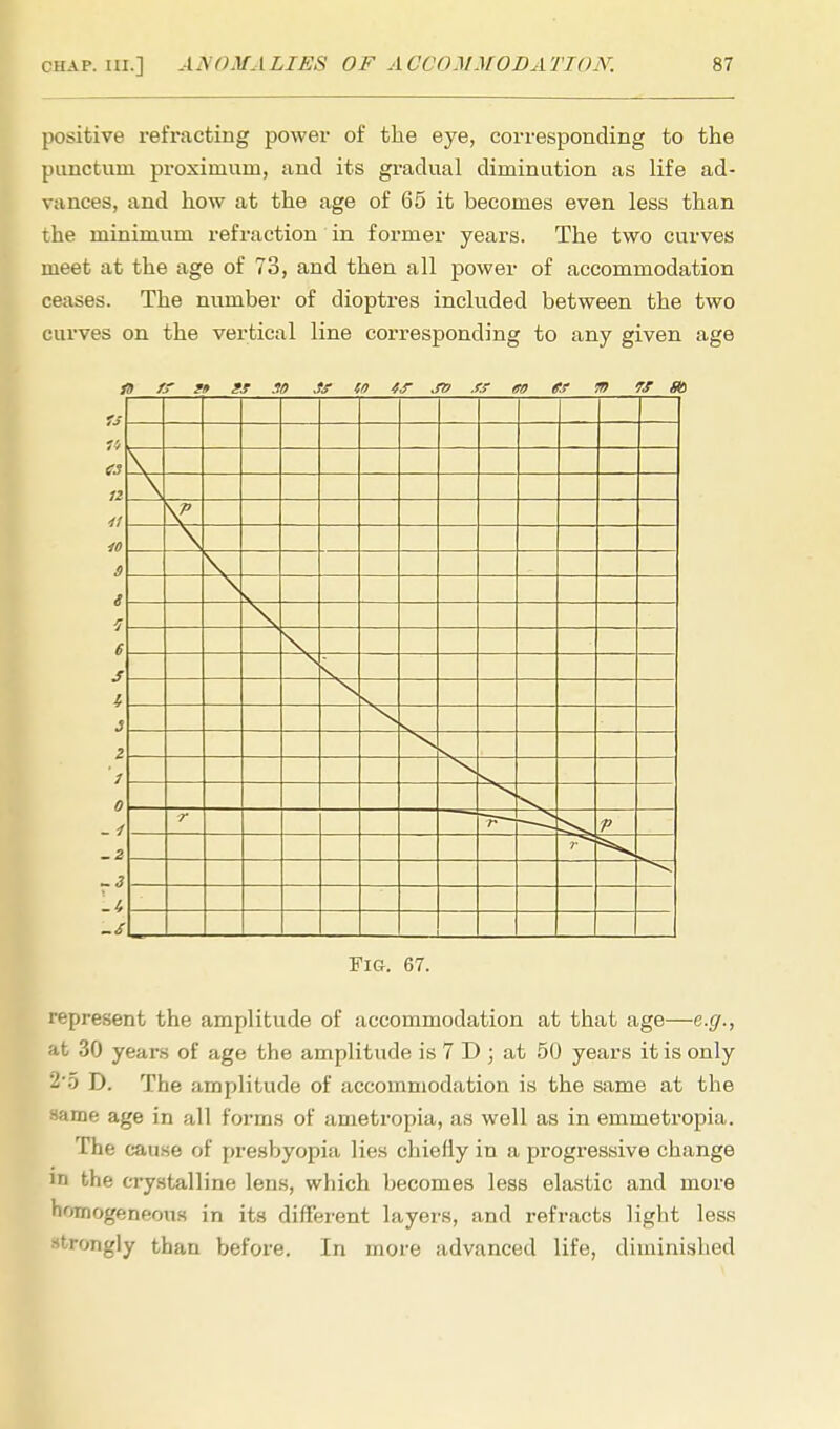 positive retracting power of the eye, corresponding to the punctuni proximum, and its gradual diminution as life ad- vances, and how at the age of 65 it becomes even less than the minimum refraction in former years. The two curves meet at the age of 73, and then all power of accommodation ceases. The number of dioptres included between the two curves on the vertical line corresponding to any given age m ff r» !.r .i/> to t<r ,ro .r.r <x> tf.f m flf 8b s\_ 1 I I I | | I I Fig. 67. represent the amplitude of accommodation at that age—e.g., at 30 years of age the amplitude is 7 D ; at 50 years it is only 2*5 D. The amplitude of accommodation is the same at the same age in all forms of ametropia, as well as in emmetropia. The cause of presbyopia lies chiefly in a progressive change in the crystalline lens, which becomes less elastic and more homogeneous in its different layers, and refracts light less Jtrongly than before. In more advanced life, diminished