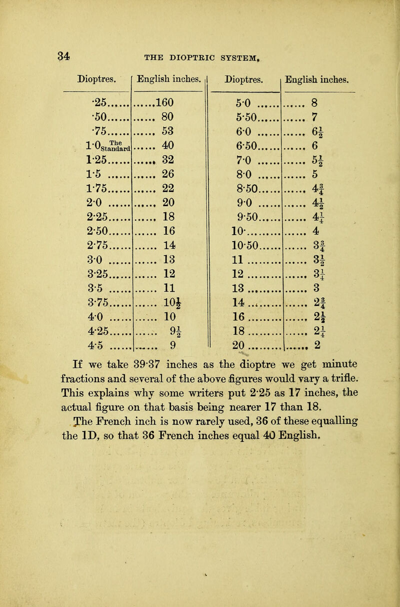 Dioptres. [ English inches. I Dioptres. English inches •25. •50. •75. -1- ^Standard 1-25... 1- 5 ... 175... 20 ... 225... 2- 50... 275... 30 ... 325... 35 ... 375... 40 ... 4-25... 45 ... ,160 , 80 , 53 , 40 » 32 . 26 . 22 . 20 . 18 . 16 . 14 . 13 . 12 . 11 . 10J . 10 . 9i 5-0 . 5- 50. 60 . 6- 50. 7- 0 . 8- 0 . 8-50. 90 . 950. 10-.... 1050. 11 .... 12 .... 13 .... 14..,. 16..., 18 ... 20.... 8 7 6 5 4f *i 4 H 3 2f a* If we take 39*37 inches as the dioptre we get minute fractions and several of the above figures would vary a trifle. This explains why some writers put 2*25 as 17 inches, the actual figure on that basis being nearer 17 than 18. Jhe French inch is now rarely used, 36 of these equalling the ID, so that 36 French inches equal 40 English.