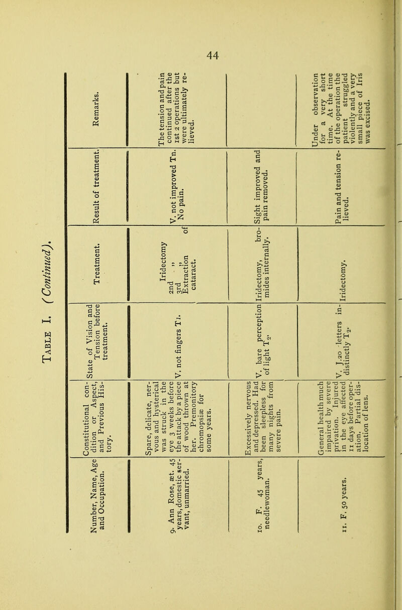 ;marks. sion and pain led after the Derations but Itimately re- observation very short At the time Dperation the struggled y and a very Diece of Iris ;ised. Pi Theten contini 1st 2 01 were lieved. Under for a time, of the ( patient violent small 1 was ex( Result of treatment. V. not improved Tn. No pain. Sight improved and pain removed. Pain and tension re- lieved. o 6 u , >, a 13 Treatme Iridectc 2nd „ Extraction cataract. Iridectomy, mides interi Iridectomy. State of Vision and Tension before treatment. V. not fingers Tj. V. bare perception of light Ta- V. J.20 -letters in- distinctly Tj. Constitutional con- dition or Aspect, and Previous His- tory. Spare, delicate, ner- vous and hysterical was struck in the eye 3 weeks before the attack by a piece of wood thrown at her. Premonitory chromopsias for some years. Excessively nervous and depressed. Had been sleepless for many nights from severe pain. General health much impaired by severe privation. Injured in the eye affected II days before oper- ation. Partial dis- location of lens.