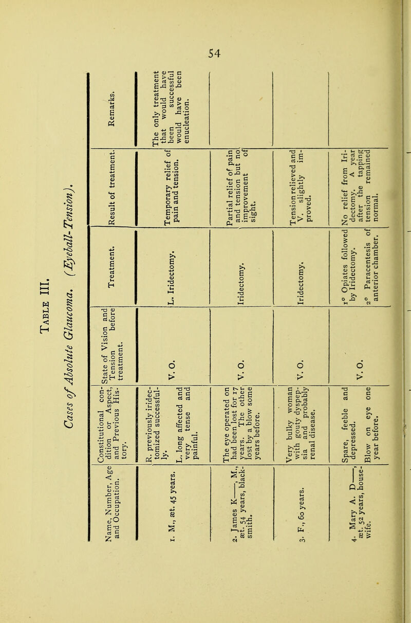 CO ly treatment ivould have successful have been ition. ;marl The on that 1 been would enuclee Result of treatment. Temporary relief of pain and tension. Partial relief of pain and tension but no improvement of sight. Tension relieved and V. slightly im- proved. No relief from Iri- dectomy. A year after the tapping tension remained normal. c >. II Treatm< E . Iridectc 'idectomj •idectomj ' Opiate! jy Iridect ' Parac( interior c ;fore C J3 State of Vis Tension treatment. V. 0. V. 0. d > V.O. Constitutional con- dition or Aspect, and Previous His- tory. IR. previously iridec- tomized successful- ly. L. long affected and very tense and painful. The eye operated on had been lost for 17 years. The other lost by a blow some years before. Very bulky woman with gouty dyspep- sia and probably renal disease. Spare, feeble and depressed. Blow on eye one year before. 1 <u to < . r^ears. — M., black- house- wife.