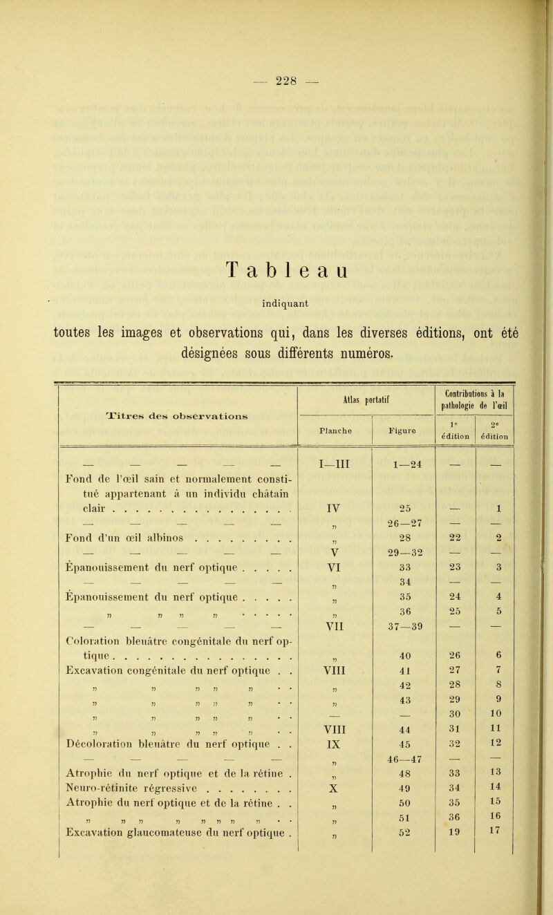 Tableau indiquant toutes les images et observations qui, dans les diverses éditions, ont été désignées sous différents numéros. Titres des observations Allas portatif Contribations à la pathologie de l'œil Planche Figure !•= édition édition — — — — — I—m 1—24 Fond de l'œil sain et nornialement consti- tué appartenant à un individu châtain IV 25 1 75 26—27 Fond d'un œil albinos 57 28 22 2 V 29—32 Epanouissement du nerf optique VI 33 23 3 77 34 55 35 24 4 77 36 25 5 VII 37—39 Coloration bleuâtre congénitale du nerf op- 40 26 6 Excavation congénitale du nerf optique . . VIII 41 27 7 n 55 » J5 « • • 55 42 28 8 J7 n jî )? 5? • • 5) 43 29 9 55 55 55 55 5? * • 30 10 5Î 5) 55 55 » • • VIII 44 31 11 Décoloration bleuâtre du nerf optique . . IX 45 32 12 57 46—47 Atrophie du nerf optique et de la rétine . 57 48 33 13 Neuro-rétinite régressive X 49 34 14 Atrophie du nerf optique et de la rétine . . 55 50 35 15 57 57 57 57 57 57 57 57 • • 57 51 36 16 Excavation glaucomateuse du nerf optique . 53 52 19 17