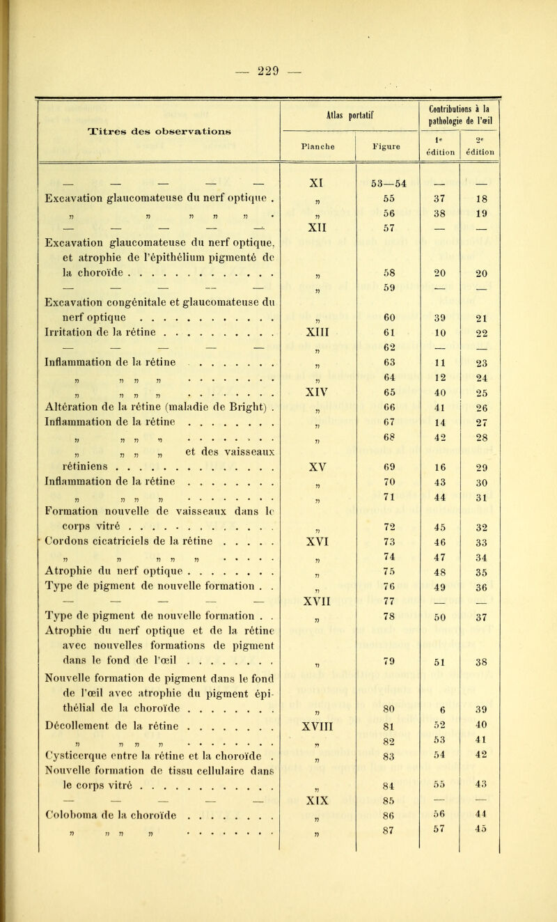 Titres des observations Atlas portatif Contributions à la pathologie de l'œil le édition Planche Figure édition — — — — — XI 53—54 — — Excavation glaiicomateuse du nerf optique , 55 55 37 18 56 38 19 XII 57 Excavation glaucomateuse du nerf optique, et atrophie de l'épithélium pigmenté de 1m phoroYde 55 58 59 20 20 TilvpflvîîtioTi pone'pnitîilft et fi^lauconfiateiise du 55 •— — Tiprf ontînnp 55 60 39 21 Tvi'ifîitioTi dp la l'pfinp XIII 61 10 22 TnflQTTiTTiîitînn rlp ly rpfïnp 55 55 62 63 — 11 — 23 53 64 12 24 XIV 65 40 25 AltpratioTi de la rétine Tmabidip dp TiHîrht'i Xil L'VX Ci-L'I V/11 Vlv^ ICI/ l^llllV ( 111 c^jKI Vil 1^ vl X^llâ-llul • 55 66 41 26 TnflîîiTiiTiaf 1 nii rlp la l'ptînp 57 67 14 27 ?) Jî 77 57 68 42 28 pt fip's. VMÎsspaiiY rétiniens XV 69 16 29 înflîiTniTiîiHnn dp la, véHnp 55 70 43 30 55 71 44 31 F'rkrmsï+înn nmivpllp flp vuitstjpsmY rlun<a 1/' corns vitré n 72 45 32 ■ r^ordons cicatricipls dp la, rétinp XVI 73 46 33 5? 74 47 34 Atrophie du nerf optique 55 7 fi 48 35 Type de pigment de nouvelle formation . . 57 7 <î i o 49 36 XVTT ^ V V Xi. 77 Type de pigment de nouvelle formation . . 57 78 OU Q 7 O t Atrophie du nerf optique et de la rétine avec nouvelles formations de pigment dans le fond de l'œil 55 79 51 oo Nouvelle formation de pigment dans le fond de l'œil avec atrophie du pigment épi- thélial de la choroïde 55 80 6 39 XVIII 81 0 <s 77 82 53 41 Cysticerque entre la rétine et la choroïde . 55 83 54 42 Nouvelle formation de tissu cellulaire dans le corps vitré 55 84 55 43 XIX 85 55 86 56 44 57 87 57 45