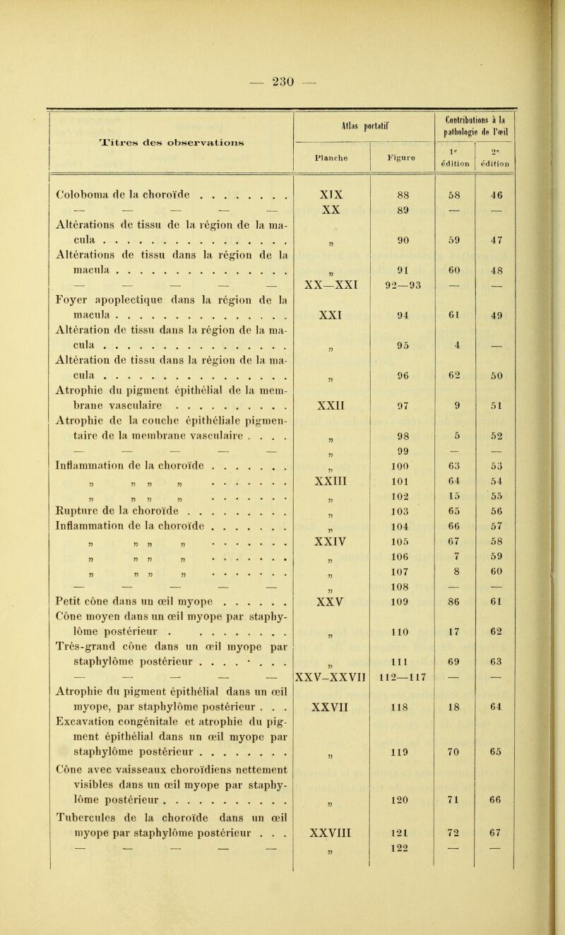Titres des* observations 4tlas poilatif Contributions à la pathologie de l'œil Planche Figure édition édition XIX XX oo 58 46 _ . . Altérations de tissu de la région de la ma- O V » if\j 59 4 7 Altérations de tissu dans la région de la macula 91 60 — — — — XX—XXI 92—93 Foyer apoplectique dans la région de la XXI 94 61 49 Altération de tissu dans la région de la nia- 95 4 Altération de tissu dans la région de la ma- 96 62 50 Atrophie du pigment épithélial de la mem- XXII 97 9 51 Atrophie de la couche épithéliale pigmen- taire de la membrane vasculaire .... 98 5 52 — — — — — 99 Inflammation de la choroïde 100 63 53 XXIII 101 64 54 71 102 15 55 Rupture de la choroïde 35 103 65 56 Inflammation de la choroïde 55 104 66 57 XXIV 105 67 58 55 106 7 59 55 107 8 60 55 108 Petit cône dans un œil myope XXV 109 86 61 Cône moyen dans un œil myope par staphy- 110 17 62 Très-grand cône dans un œil myope par staphylôme postérieur ........ lit 69 63 — — — — — XXV-XXVII 112—117 — — Atrophie du pigment épithélial dans un œil myope, par staphylôme postérieur . . . XXVII 118 18 64 Excavation congénitale et atrophie du pig- ment épithélial dans un œil myope par staphylôme postérieur 55 119 70 65 Cône avec vaisseaux choroïdiens nettement visibles dans un œil myope par staphy- lôme postérieur 55 120 71 66 Tubercules de la choroïde dans un œil myope par staphylôme postérieur . . . XXVIII 121 72 67 55 122