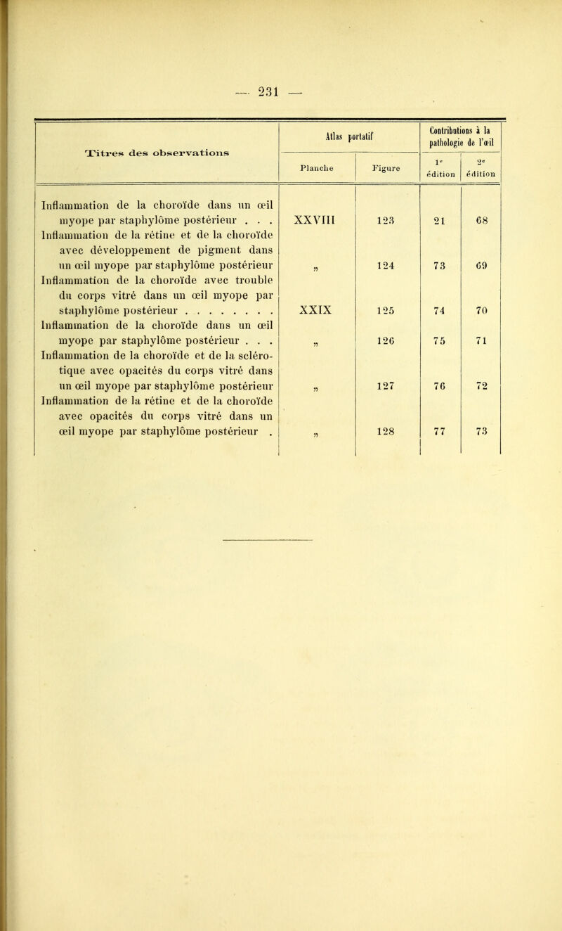 Titres des observations Atlas portatif Contribotions à la pathologie de l'œil Planche Figure l'- édition 2* édition Inflammation de la choroïde dans nn œil myope par staphylôme postérieur . . . XXVIII 123 21 68 Inflammation de la rétine et de la choroïde avec développement de pigment dans un œil myope par staphylôme postérieur n 124 73 69 Inflammation de la choroïde avec trouble du corps vitré dans un œil myope par XXIX 125 74 70 Inflammation de la choroïde dans un œil njyope pai siapnyiunic posieiieui . 126 75 71 Inflammation de la choroïde et de la scléro- tique avec opacités du corps vitré dans un œil myope par staphylôme postérieur n 127 76 72 Inflammation de la rétine et de la choroïde avec opacités du corps vitré dans un œil myope par staphylôme postérieur . 51 128 77 73