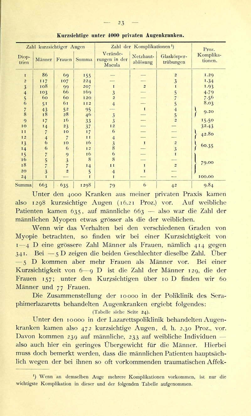 Kufzsichtig-e unter 4000 privaten Au^enkranken. Zahl kurzsichtiger Augen Zahl der Komplikationen') Proz. Diop- trien Männer Frauen Summa Verände- rungen in der Macula Netzhaut- Glaskörper- Komplika- ablösung trübungen tionen. I 86 69 155 — — 2 1.29 2 117 107 224 — — 3 ••34 3 108 99 207 I 2 I 1.93 4 103 66 169 3 — 5 4'79 5 60 60 120 7 7-56 6 51 61 112 4 — 5 8.03 7 43 52 95 I 4 1 8 18 28 46 3 — 5 j 920 9 17 16 33 3 — 15-50 lO 14 23 37 12 — — 32.43 11 7 10 17 6 — — ^ 42.80 4 7 4 13 14 6 6 10 6 16 12 3 8 I 2 3 1 60.35 15 7 9 16 6 I 16 5 3 8 8 1 79-00 18 7 7 •4 11 I 2 20 3 2 5 4 I 24 I I I 100.00 Summa 663 635 1298 79 6 42 9.84 Unter den 4000 Kranken aus meiner privaten Praxis kamen also 1298 kurzsichtige Augen (16.21 Proz.) vor. Auf weibliche Patienten kamen 635, auf männliche 663 — also war die Zahl der männlichen Myopen etwas grösser als die der weiblichen. Wenn wir das Verhalten bei den verschiedenen Graden von Myopie betrachten, so finden wir bei einer Kurzsichtigkeit von I—4 D eine grössere Zahl Männer als Frauen, nämlich 414 gegen 341. Bei —5D zeigen die beiden Geschlechter dieselbe Zahl. Über — 5 D kommen aber mehr Frauen als Männer vor. Bei einer Kurzsichtigkeit von 6—9 D ist die Zahl der Männer 129, die der Frauen 157; unter den Kurzsichtigen über 10 D finden wir 60 Männer und 77 Frauen. Die Zusammenstellung der 10000 in der Poliklinik des Scra- phimerlazaretts behandelten Augenkranken ergiebt folgendes: (Tabelle siehe Seite 24). Unter den 10000 in der Lazarettspoliklinik behandelten Augen- kranken kamen also 472 kurzsichtige Augen, d. h. 2.30 Proz., vor. Davon kommen 239 auf männliche, 233 auf weibliche Individuen — also auch hier ein geringes Übergewicht für die Männer. Hierbei muss doch bemerkt werden, dass die männlichen Patienten hauptsäch- lich wegen der bei ihnen so oft vorkommenden traumatischen Affek- ') Wenn an demselben Auge mehrere Komplikationen vorkommen, ist nur die wichtigste Komplikation in dieser und der folgenden Tabelle aufgenommen.