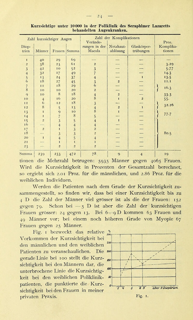 Kurzsiclitige unter 10000 in der Poliklinik des Seraphimer Lazaretts behandelten Augenkranken. Zahl kurzsichtiger Aueen Zahl der Komplikationen Verände- Proz. Diop- rungen in der Netzhaut- Glaskörper- Komplika- trien Männer Frauen Summa Macula ablösung trübungen tionen I 40 29 69 — 2 38 23 6i 2 3-29 3 42 10 52 3 5-77 4 32 17 49 7 — — 14-3 5 13 24 37 4 I 13-5 6 18 27 45 2 I i.i 8 11 10 18 I 0 29 20 6 2 } i6-3 9 10 8 18 4 2 33-3 lO 4 16 20 8 I 2 55- 11 6 12 18 . 32.26 12 8 5 13 4 2 I ■ 13 I 9 10 8 I ' 77-7 '4 I 7 8 5 •5 3 5 4 I 16 4 4 4 17 2 I 3 2 18 3 3 : 80.5 20 I 4 5 4 21 I I I 23 2 2 2 Summa 239 233 472 78 9 4 19 tionen die Mehrzahl betrugen: 5935 Männer gegen 4065 Frauen. Wird die Kurzsichtigkeit in Prozenten der Gesamtzahl berechnet, so ergiebt sich 2.01 Proz. für die männlichen, und 2.86 Proz. für die weiblichen Individuen. Werden die Patienten nach dem Grade der Kurzsichtigkeit zu- sammengestellt, so finden wir, dass bei einer Kurzsichtigkeit bis zu 4 D die Zahl der Männer viel grösser ist als die der Frauen: 152 gegen 79. Schon bei —5 D ist aber die Zahl der kurzsichtigen Frauen grösser: 24 gegen 13. Bei 6—9 D kommen 63 Frauen und 49 Männer vor; bei einem noch höheren Grade von Myopie 67 Frauen gegen 25 Männer. Fig. I bezweckt das. relative Vorkommen der Kurzsichtigkeit bei den männlichen und den weiblichen Patienten zu veranschaulichen. Die gerade Linie bei 100 stellt die Kurz- sichtigkeit bei den Männern dar, die unterbrochene Linie die Kurzsichtig- keit bei den weiblichen Poliklinik- patienten, die punktierte die Kurz- sichtigkeit bei den Frauen in meiner privaten Praxis. «0 1 1 1 \ \ y y y 1 r S y ..l--' 6 9 über 9 Dioptrien. Fig.