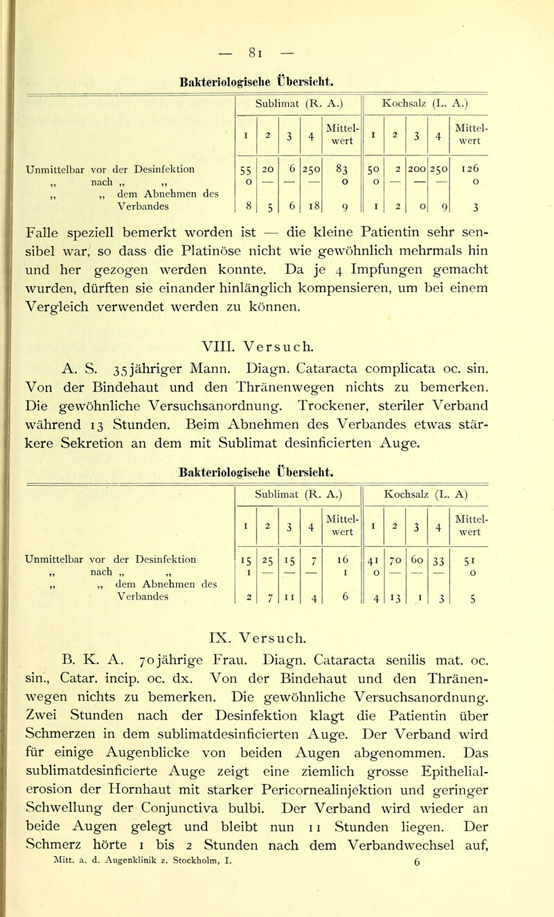 Bakteriologische tibei-siclit. Sublimat (R. A.) Kochsalz (L. A.) Mittel- Mittel- I 2 3 4 wert I 2 3 4 wert Unmittelbar vor der Desinfektion 55 20 6 250 83 50 2 200 250 126 „ nach ,, ,, o 0 0 0 „ „ dem Abnehmen des Verbandes 8 5 6 18 9 I 2 0 9 3 Falle speziell bemerkt worden ist — die kleine Patientin sehr sen- sibel war, so dass die Platinöse nicht wie gewöhnlich mehrmals hin und her gezogen werden konnte. Da je 4 Impfungen gemacht wurden, dürften sie einander hinlänglich kompensieren, um bei einem Vergleich verwendet werden zu können. VIII. Versuch. A. S. 35jähriger Mann. Diagn. Cataracta complicata oc. sin. Von der Bindehaut und den Thränenwegen nichts zu bemerken. Die gewöhnliche Versuchsanordnung. Trockener, steriler Verband während 13 Stunden. Beim Abnehmen des Verbandes etwas stär- kere Sekretion an dem mit Sublimat desinficierten Auge. Bakteriologische Ühei-siclit. Sublimat (R. A.) Kochsalz (L. A) Mittel- Mittel- I 2 3 4 wert I 2 3 4 wert Unmittelbar vor der Desinfektion 25 15 7 16 41 70 60 33 51 „ nach „ ,, I I 0 0 ,, ,, dem Abnehmen des Verbandes 2 7 11 4 6 4 13 I 3 5 IX. Versuch. B. K. A. 70jährige Frau. Diagn. Cataracta senilis mat. oc. sin., Catar. incip. oc. dx. Von der Bindehaut und den Thränen- wegen nichts zu bemerken. Die gewöhnliche Versuchsanordnung. Zwei Stunden nach der Desinfektion klagt die Patientin über Schmerzen in dem sublimatdesinficierten Auge. Der Verband wird für einige Augenblicke von beiden Augen abgenommen. Das sublimatdesinficierte Auge zeigt eine ziemlich grosse Epithelial- erosion der Hornhaut mit starker Pericornealinjektion und geringer Schwellung der Conjunctiva bulbi. Der Verband wird wieder an beide Augen gelegt und bleibt nun 11 Stunden liegen. Der Schmerz hörte i bis 2 Stunden nach dem Verbandwechsel auf, Mitt. a. d. Augenklinik z. Stockholm, I. 5