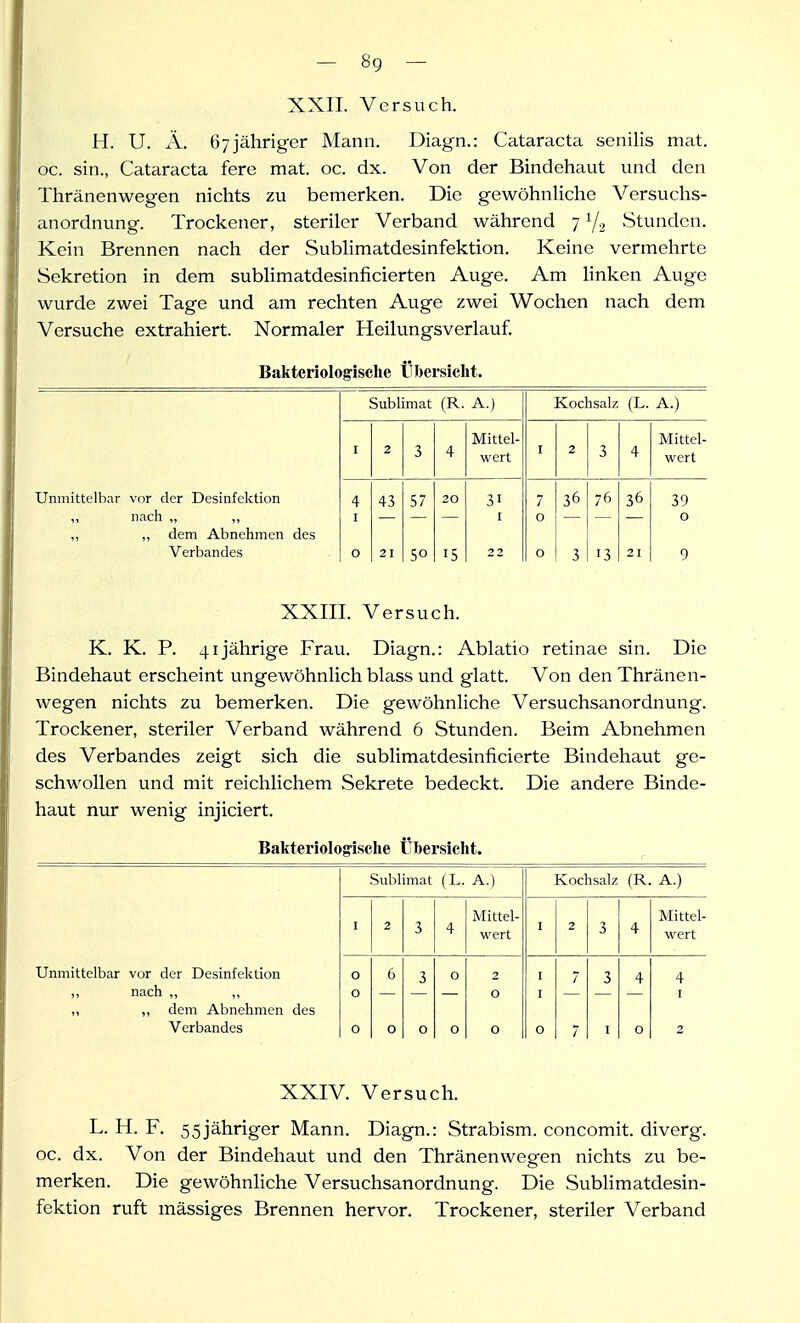 XXII. Versuch. H. U. Ä. 67jähriger Mann. Diagn.: Cataracta senilis mat. oc. sin., Cataracta fere mat. oc. dx. Von der Bindehaut und den Thränenwegen nichts zu bemerken. Die gewöhnliche Versuchs- anordnung. Trockener, steriler Verband während 7 Y2 Stunden. Kein Brennen nach der vSublimatdesinfektion. Keine vermehrte Sekretion in dem sublimatdesinficierten Auge. Am Hnken Auge wurde zwei Tage und am rechten Auge zwei Wochen nach dem Versuche extrahiert. Normaler Heilungsverlauf. Bakteriologische Übersiclit. Subhmat (R. A.) Kochsalz (L. A.) Mittel- Mittel- I 2 3 4 wert I 2 3 4 wert Unmittelbar vor der Desinfektion 4 43 57 20 31 7 36 76 36 39 „ nach „ ,, I I 0 0 ,, ,, dem Abnehmen des Verbandes 0 21 50 15 22 0 3 13 21 9 XXIII. Versuch. K. K. P. 41jährige Frau. Diagn.: Ablatio retinae sin. Die Bindehaut erscheint ungewöhnlich blass und glatt. Von den Thränen- wegen nichts zu bemerken. Die gewöhnliche Versuchsanordnung. Trockener, steriler Verband während 6 Stunden. Beim Abnehmen des Verbandes zeigt sich die sublimatdesinficierte Bindehaut ge- schwollen und mit reichlichem Sekrete bedeckt. Die andere Binde- haut nur wenig injiciert. Bakteriolog'isclie Übersicht. Sublimat (L. A.) Kochsalz (R. A.) Mittel- Mittel- I 2 3 4 wert I 2 3 4 wert Unmittelbar vor der Desinfektion 0 6 3 0 2 I 7 3 4 4 ,, nach „ „ 0 0 I I ,, ,, dem Abnehmen des Verbandes 0 0 0 0 0 0 7 I 0 2 XXIV. Versuch. L. H. F. 55jähriger Mann. Diagn.: Strabism. concomit. diverg. oc. dx. Von der Bindehaut und den Thränenwegen nichts zu be- merken. Die gewöhnliche Versuchsanordnung. Die Sublimatdesin- fektion ruft mässiges Brennen hervor. Trockener, steriler Verband