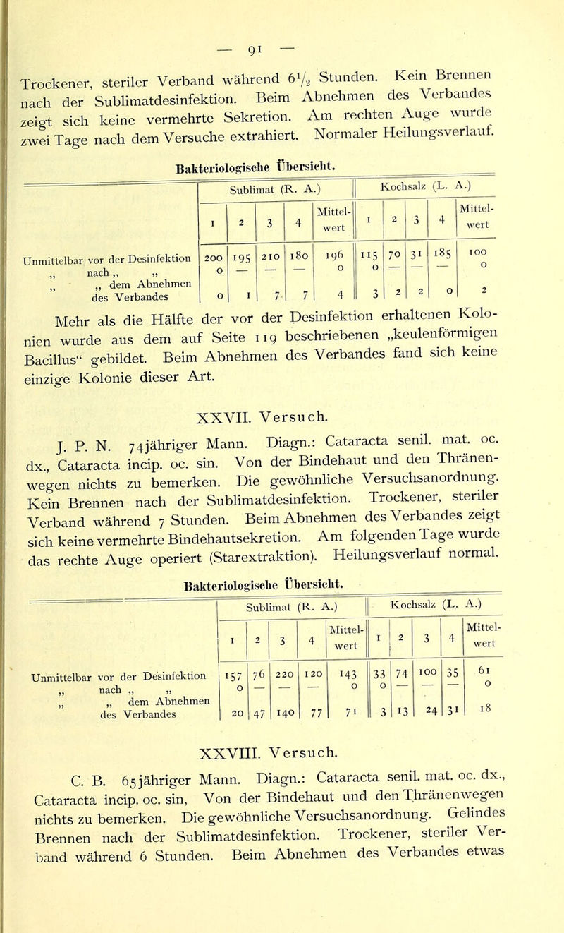 Trockener, steriler Verband während 6V. Stunden. Kein Brennen nach der Sublimatdesinfektion. Beim Abnehmen des Verbandes zeigt sich keine vermehrte Sekretion. Am rechten Auge wurde zwei Tage nach dem Versuche extrahiert. Normaler Heilungsverlauf. Bakteriologische Übersicht. ===== Sublimat (R. A.) Kochsalz (L. A.) I 2 3 4 MiUel- wert I 2 3 4 MiUel- wert 200 O 210 180 196 0 115 0 70 31 185 100 0 O I 7 7 4 3 2 2 0 2 Unmittelbar vor der Desinfektion ,, nach,, „ „ dem Abnehmen des Verbandes Mehr als die Hälfte der vor der Desinfektion erhaltenen Kolo- nien wurde aus dem auf Seite 119 beschriebenen „keulenförmigen Bacillus gebildet. Beim Abnehmen des Verbandes fand sich keine einzige Kolonie dieser Art. XXVIL Versuch. J. P. N. 74jähriger Mann. Diagn.: Cataracta senil, mat. oc. dx., Cataracta incip. oc. sin. Von der Bindehaut und den Thränen- wegen nichts zu bemerken. Die gewöhnHche Versuchsanordnung. Kein Brennen nach der Sublimatdesinfektion. Trockener, steriler Verband während 7 Stunden. Beim Abnehmen des Verbandes zeigt sich keine vermehrte Bindehautsekretion. Am folgenden Tage wurde das rechte Auge operiert (Starextraktion). Heilungsveriauf normal. Bakteriologische Übersicht. Sublimat (R. A.) Kochsalz (L, A.) Mittel- Mittel- I 2 3 4 wert I 2 3 4 wert Unmittelbar vor der Desinfektion 157 76 220 120 143 33 74 100 35 61 „ nach ,, ,, 0 0 0 0 dem Abnehmen 31 18 des Verbandes 20 47 140 77 71 3 13 24 XXVIII. Versuch. C. B. 65jähriger Mann. Diagn.: Cataracta senil, mat. oc. dx., Cataracta incip. oc. sin. Von der Bindehaut und den Thränenwegen nichts zu bemerken. Die gewöhnliche Versuchsanordnung. Gelindes Brennen nach der Sublimatdesinfektion. Trockener, steriler Ver-