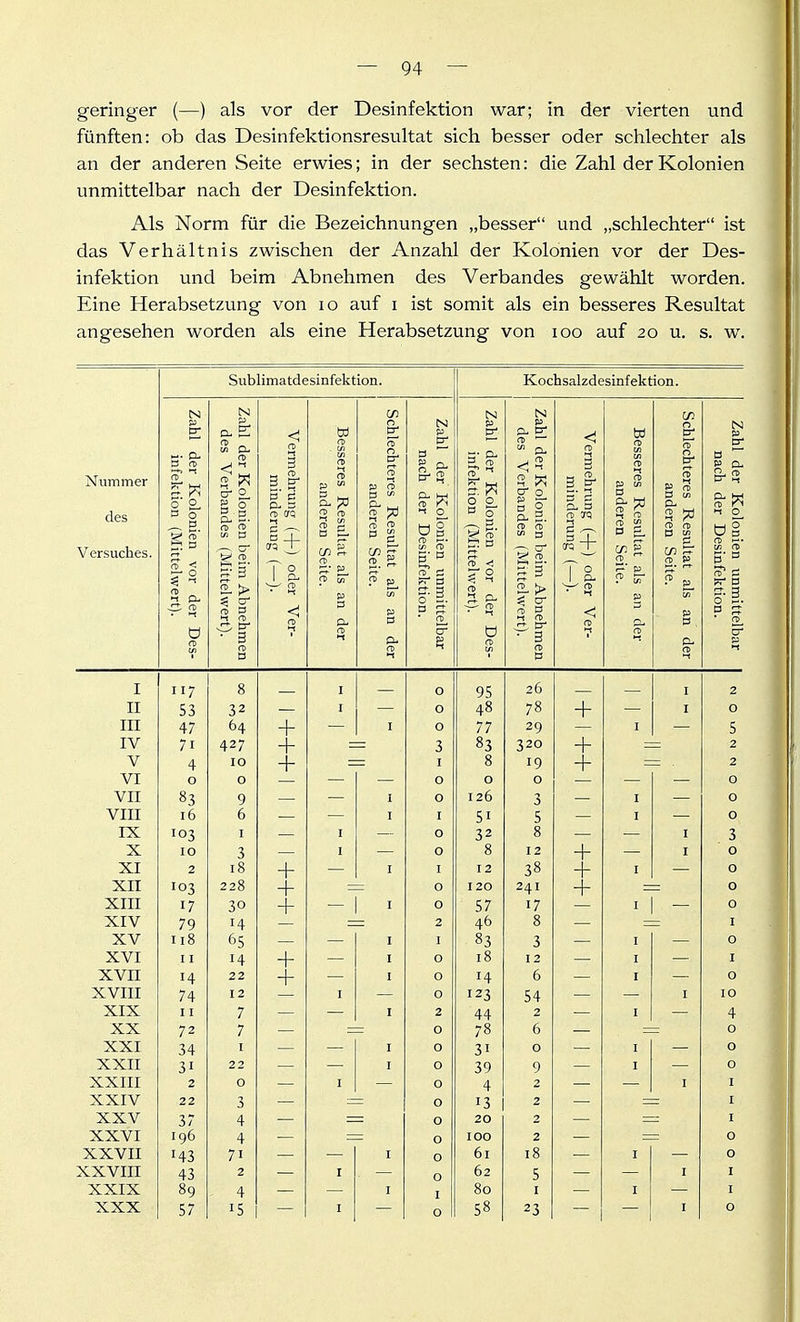 geringer (—) als vor der Desinfektion war; in der vierten und fünften: ob das Desinfektionsresultat sich besser oder schlechter als an der anderen Seite erwies; in der sechsten: die Zahl der Kolonien unmittelbar nach der Desinfektion. Als Norm für die Bezeichnungen „besser und „schlechter ist das Verhältnis zwischen der Anzahl der Kolonien vor der Des- infektion und beim Abnehmen des Verbandes gewählt worden. Eine Herabsetzung von lo auf i ist somit als ein besseres Resultat angesehen worden als eine Herabsetzung von loo auf 20 u. s. w. Sublimatdesinfektion. Nummer des Versuches. Zahl der Kolonien vor der Des- infektion (Mittelwert). Zahl der Kolonien beim Abnehmen des Verbandes (Mittelwert). Vermehrung (-]-) oder Ver- minderung (—). Besseres Resultat als an der anderen Seite. Schlechteres Resultat als an der anderen Seite. Zahl der Kolonien unmittelbar nach der Desinfektion. Zahl der Kolonien vor der Des- infektion (Mittelwert). Zahl der Kolonien beim Abnehmen des Verbandes (Mittelwert). Vermehrung (-|-) oder Ver- minderung (—). Besseres Resultat als an der anderen Seite. Schlechteres Resultat als an der anderen Seite. Zahl der Kolonien unmittelbar nach der Desinfektion. I 117 8 I 0 95 26 I 2 II 53 32 I 0 48 78 + I 0 III 47 64 + I 0 77 29 I 5 IV 71 427 + 3 83 320 + 2 V 4 10 + I 8 19 + 2 VI 0 0 0 0 0 0 VII 83 9 I 0 126 3 I 0 VITT V J.-LX 16 6 I I 51 5 I 0 IX 103 I I 0 32 8 I 3 X 10 3 I 0 8 12 + + I 0 XI 2 18 + + I I 12 38 I 0 XII 103 228 0 120 241 + 0 XIII 17 30 + 0 57 17 0 XIV 79 14 = 2 46 8 I XV 118 65 I I 83 3 I 0 XVI 11 14 + I 0 18 12 I I XVII 14 22 + 0 14 6 I 0 XVIII 74 12 I 0 123 54 I 10 XIX 11 7 I 2 44 2 I 4 XX 72 7 0 78 6 0 XXI 34 I I 0 31 0 I 0 XXII 31 22 I 0 39 9 I 0 XXIII 2 0 I 0 4 2 I I XXIV 22 3 0 13 2 I XXV 37 4 0 20 2 I XXVI 196 4 0 100 2 0 XXVII 143 71 I 0 61 18 I 0 XXVIII 43 2 I 0 62 5 I I XXIX 89 4 I I 80 I I I XXX 57 15 I 0 58 23 I 0 Kochsalzdesinfektion.