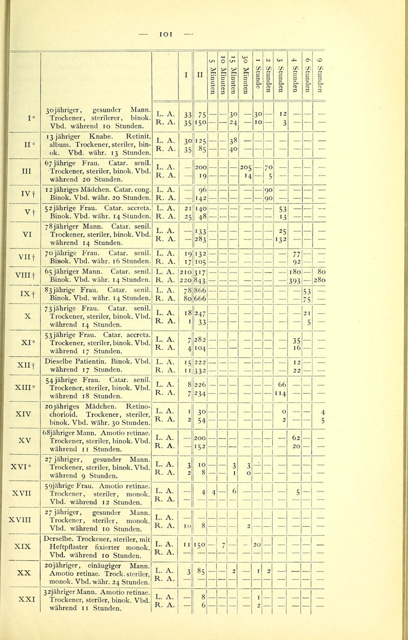lOI I II (_n >^ B' 10 Minuten II 15 Minuten [ 30 Minuten II I Stunde II 2 Stunden 3 Stunden 4 Stunden 1 6 Stunden | 9 Stunden I* 30 jähriger, gesunder Mann. Trockener, sterilerer, binok. Vbd. während 10 Stunden. L. A. R. A. 33 35 75 150 — — 30 24 — 30 10 — 12 3 — — — II * 13 jähriger Knabe. Retinit. album. Trockener, steriler, bin- ok. Vbd. währ. 13 Stunden. L. A. R. A. 30 35 125 85 — 38 40 III 67 jährige Frau. Catar. senil. Trockener, steriler, binok. Vbd. während 20 Stunden. L. A. R. A. — 200 19 — — — 205 — 70 5 — — — — IV t 12 jähriges Mädchen. Catar. cong. Binok. Vbd. währ. 20 Stunden. L. A. R. A. — 96 14.2 — — 90 90 — — — vt 52 jährige Frau. Catar. accreta. Binok. Vbd. währ. 14 Stunden. L. A. R. A. 21 2i; 140 48 — — — — — - 53 13 — — — VI 78jähriger Mann. Catar. senil. Trockener, steriler, binok. Vbd. während 14 Stunden. L. A. R. A. 133 283 — — — — — — 25 132 — — VII t 70 jährige Frau. Catar. senil. Biack. Vbd. währ. 16 Stunden. L. A. R. A. IQ 17 1X2 105 — 77 92 — VIII t 65 jähriger Mann. Catar. senil. Binok. Vbd. währ. 14 Stunden. L. A. R. A. 210 220 317 84^ 180 393 80 280 ixt 83jährige Frau. Catar. senil. Binok. Vbd. währ. 14 Stunden. L. A. R. A. 78 80 866 666 53 75 X 73jährige Frau. Catar. senil. Trockener, steriler, binok. Vbd. während 14 Stunden. L. A. R. A. 18 I 247 33 21 5 XI* 53 jährige Frau. Catar. accreta. Trockener, steriler, binok. Vbd. während 17 Stunden. L. A. R. A. 7 4 282 104 — — — — 35 16 — — XII t Dieselbe Patientin. Binok. Vbd. während 17 Stunden. L. A. R. A. 15 11 222 332 — — — — — — 12 22 — — XIII* 54 jährige Frau. Catar. senil. Trockener, steriler, binok. Vbd. während 18 Stunden. L. A. R. A. 8 7 226 234 66 114 — — — XIV 20jähriges JMädchen. Retino- chorioid. Trockener, steriler, binok. Vbd. Währ. 30 Stunden. L. A. R. A. I 2 30 54 — — — — — 0 2 — — 4 5 XV 68jähriger Mann. Aniotio retinae. Trockener, steriler, binok. Vbd. während 11 Stunden. L. A. R. A. — 200 152 — — — — — — 62 20 — — XVI* 27 jähriger, gesunder Mann. Trockener, steriler, binok. Vbd. während 9 Stunden. L. A. R. A. 3 2 10 8 — 3 I 3 0 — — — — — — XVII 59j^^^^§^ Frau. Amotio retinae. Trockener, steriler, monok. Vbd. während 12 Stunden. L. A. R. A. — 4 4 6 5 — XVIII ^1 J'-'^^&'-'^» gcsuuQcr a.vin.im. Trockener, steriler, monok. Vbd. während lo Stunden. L. A. R. A. IG 8 — 2 XIX Derselbe. Trockener, steriler, mit Heftpflaster fixierter monok. Vbd. während lo Stunden. L. A. R. A. I I 150 7 20 XX 2 0 i äh 1*10'Pr PI n ä n (Tl crpr ATq n r\ Amotio retinae. Trock. steriler, monok. Vbd. währ. 24 Stunden. L. A. R. A. 3 85 2 I 2 XXI 32jährigerMann. Amotio retinae. Trockener, steriler, binok. Vbd. während 11 Stunden. L. A. R. A. 8 6 I 2