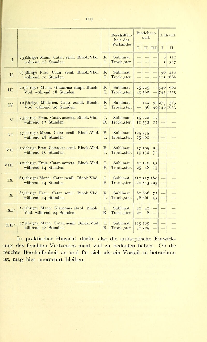 I 73jähnger Mann. Catar. senil. Binok.Vbd. während i6 Stunden. Beschaffen- ueiL uca Verbandes Bindehaut- sack Lidrand I II III I II R L Sublimat Trock.,ster. — 6 5 112 347 II 67 jährige Frau. Catar. senil. Binok.Vbd. während 20 Stunden. R L Sublimat Trock.,ster. — 90 III 410 1666 III yojähriger Mann. Glaucoma simpl. Binok. Vbd. während 18 Stunden R L Sublimat Trock.,ster. 25 49 225 565 — 540 745 962 1225 IV 12jähriges Mädchen. Catar. zonul. Binok. Vbd. während 20 Stunden. R L Sublimat Trock.,ster. 142 96 90 90 273 146 383 1833 V 53jährige Frau. Catar. accreta. Binok.Vbd. während 17 Stunden. L R Sublimat Trock.,ster. 15 11 222 332 12 22 — — VI 47jährigef Mann. Catar. senil. Binok.Vbd. während 48 Stunden. R L Sublimat Trodi.jSter. 125 75 575 600 — — — VII 70jährige Frau. Cataracta senil. Binok.Vbd. während 16 Stunden. R L Sublimat Trock.,ster. 17 19 105 132 92 77 — — VIII 52jährige Frau. Catar. accreta. Binok.Vbd. während 14 Stunden. L R Sublimat Trock.,ster. 21 140 25 48 53 13 — IX 65 jähriger Mann. Catar. senil. Binok.Vbd. während 14 Stunden. L R Sublimat Trock.jSter. 210 220 317 843 180 393 — X 83jährige Frau. Catar. senil. Binok.Vbd. während 14 Stunden. R L Sublimat Trock.jSter. 80 78 666 866 75 53 XI* 74jähriger Mann. Glaucoma absol. Binok. Vbd. während 24 Stunden. L R Sublimat Trock.jSter. 40 20 40 8 XII* 47 jähriger Mann. Catar. senil. Binok.Vbd. während 48 Stunden. L R Sublimat Trock.,ster. 225 70 285 325 In praktischer Hinsicht dürfte also die antiseptische Einwirk- ung des feuchten Verbandes nicht viel zu bedeuten haben. Ob die feuchte Beschaffenheit an und für sich als ein Vorteil zu betrachten ist, mag hier unerörtert bleiben.