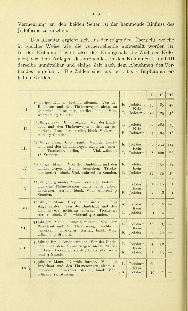 Vermehrung an den beiden Seiten ist der hemmende Einfluss des Jodoforms zu ersehen. Das Resultat ergiebt sich aus der folgenden Ubersicht, welche in gleicher Weise wie die vorhergehende aufgestellt worden ist. In der Kolumne I wird also der Keimgehalt (die Zahl der Kolo- nien) vor dem Anlegen des Verbandes, in den Kolumnen II und III derselbe unmittelbar und einige Zeit nach dem Abnehmen des Ver- bandes angeführt. Die Zahlen sind aus je 3 bis 4 Impfungen er- halten worden. I II in I 13 jähriger Knabe. Retinit. albumin. Von der Bindehaut und den Thränenwegen nichts zu bemerken. Trockener, steriler, binok. Vbd. während 13 Stunden. R L Jodoform Kein Jodoform 35 30 85 125 40 38 TT iX 53 jährige Frau. Catar. accreta. Von der Binde- haut und den Thränenwegen nichts zu be- merken. Trockener, steriler, binok. Vbd. wäh- rend 17 Stunden. L R Jodoform Kein Jodoform 7 4 282 104 35 16 TTT Iii 54jährige Frau. Catar. senil. Von der Binde- haut und den Thränenwegen nichts zu bemer- ken. Trockener, steriler, binok. Vbd. während 18 Stunden. R L Jodoform Kein Jodoform 7 8 234 226 114 66 TAT 1 V 30 jähriger Mann. Von der Bindehaut und den Thränenwegen nichts zu bemerken. Trocke- ner, steriler, binok. Vbd. während 10 Stunden. R L Jodoform Kein Jodoform 55 33 150 75 24 30 V 27 jähriger, gesunder Mann. Von der Bindehaut und den Thränenwegen nichts zu bemerken. Trockener, steriler, binok. Vbd. während 9 Stunden. L R Jodoform Ivein Jodoform 3 2 IG 8 3 I VI 19 jähriger Mann. Corp. alien. in oculo. Das Auge reizlos. Von der Bindehaut imd den Thränenwegen nichts zu bemerken. Trockener, steriler, binok. Vbd. während 4 Stunden. R L Jodoform Kein Jodoform 0 I 0 4 VII 43 jähriger Mann. Amotio retinae. Von der Bindehaut und den Thränenwegen nichts zu bemerken. Trockener, steriler, binok. Vbd. während 9 Stunden. L R Jodoform Kein Jodoform 26 7 45 70 VIII 59 jährige Frau. Amotio retinae. Von der Binde- haut und den Thränenwegen nichts zu be- merken. Trockener, steriler, binok. Vbd. wäh- rend 9 Stunden. L R Jodoform Kein Jodoform 3 3 32 13 IX1) 19 jähriger Mann. Neuritis intraoc. Von der Bindehaut und den Thränenwegen nichts zu bemerken. Trockener, steriler, binok. Vbd. während 14 Stunden. L R Jodoform Kein Jodoform 60 49 I I