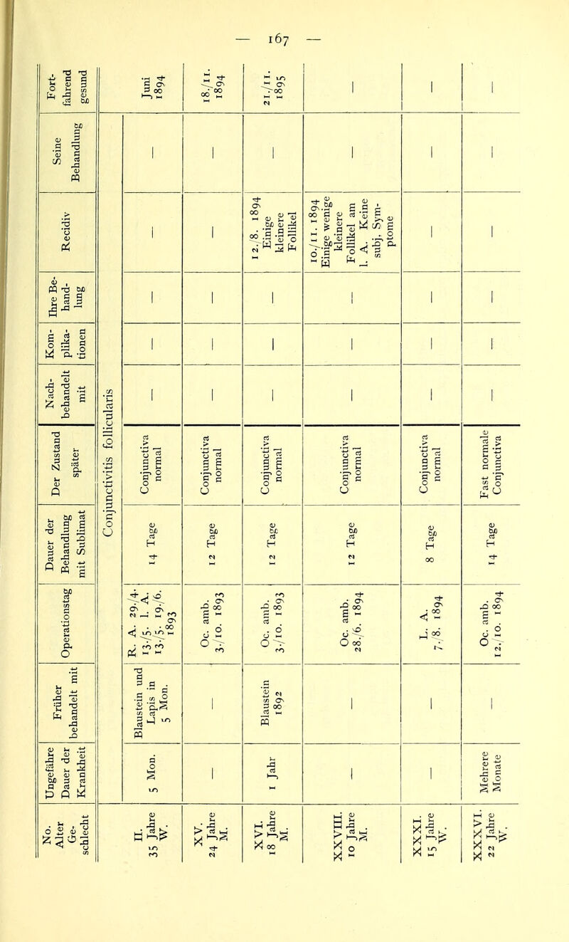 Fort- fahrend gesund Juni 1894 ON ^ u-1  ON .00 N 1 1 1 Seine Behandlung Conjunctivitis follicularis 1 1 1 1 1 1 Recidiv i 1 I2./8. 1894 Einige kleinere Follikel lo./ii. 1894 Einige wenige kleinere Follikel am 1. A. Keine subj. Sym- ptome 1 1 Ihre Be- hand- lung 1 1 1 1 1 i Kom- plika- tionen 1 1 1 1 1 1 Nach- behandelt mit 1 1 1 1 1 i Der Zustand später Conjunctiva normal Conjimctiva normal Conjunctiva normal Conjunctiva normal Conjunctiva normal Fast normale Conjunctiva Dauer der Behandlung mit Sublimat bis H 12 Tage H 12 Tage 8 Tage V bJO a H Operationstag N _• „ fO OS <^ tn 10 PO x> 00 P »-< 5 . ö PO Oc. amb. 3./10. 1893 Oc. amb. 28./6. 1894 •* Cn i-i ■;)■ . ON JD 00 S  a . . 0 0 II 0 M Früher behandelt mit Blaustein und Lapis in 5 Mon. 1 Blaustein 1892 1 1 1 Ungefähre Dauer der Krankheit a 0 1 I Jahr 1 1 Mehrere Monate ■ K