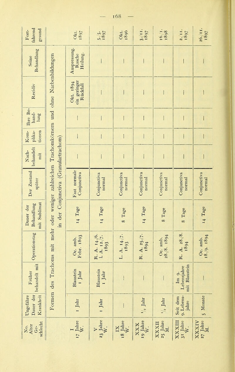 Fort- fahrend gesimd Okt. 1897 10 0 ~v-oo tri t-> Okt. 1896 ^ C^ ~~r-oo 1 . \o 00 r-oo Seine Behandlung Formen des Trachoms mit mehr oder weniger zahheichen Trachomkömern und ohne Narbenbildimgen in der Conjunctiva (Granulartrachom) Auspressung. Rasche Heilimg. 1 1 1 1 1 Recidiv Okt. 1894 ein geringer Rückfall i 1 1 1 1 1 Ihre Be- hand- lung 1 1 1 1 1 1 1 Kom- plika- tionen 1 1 1 1 1 1 Nach- behandelt mit 1 1 1 1 1 1 1 Der Zustand später Fast normale Conjimctiva Conjunctiva normal Conjunctiva normal Conjunctiva normal Conjunctiva normal Conjunctiva normal Conjunctiva nonnal Dauer der Behandlung mit Sublimat <D a H Ol H 8 Tage <u ac a H 8 Tage 8 Tage Ol ■ H Operationstag Oc. amb. Febr. 1893 ^ ro <  l'2 r! . od 0 - 0 od N 00^ <S (i Oc. amb. 18./9. 1894 Früher behandelt mit Blaustein I Jahr Blaustein I Jahr 1 1 1 Im 9. Lebensjahre mit Blaustein 1 DDP M P B P B PPM I Jahr r I Jahr 1 ^-, i-t .0 Ol H-1 Seit dem 9. Lebens- jahre 5 Monate V u <ü PI • > a,