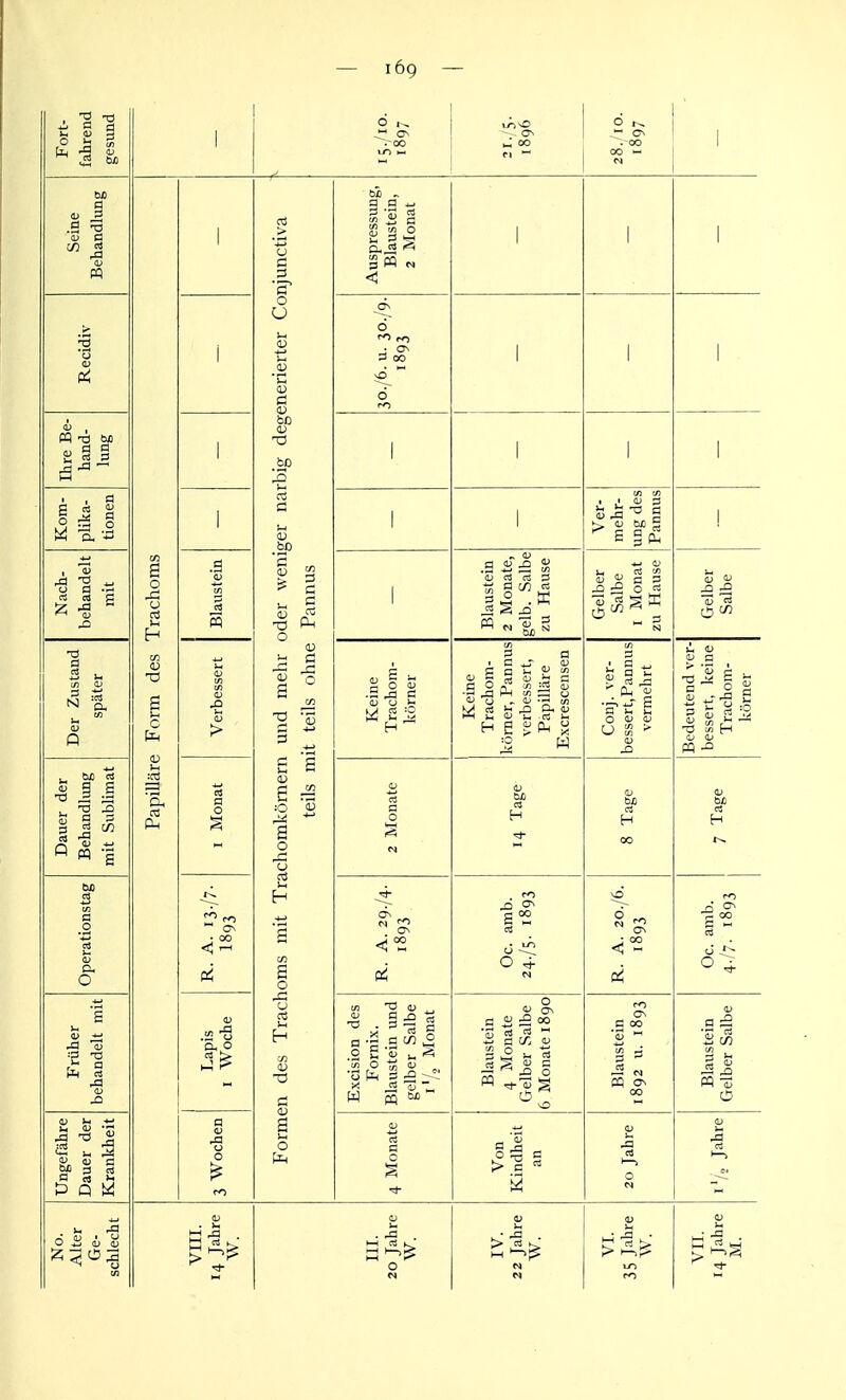 Fort- fahrend gesund 1  a> ' ON .-00 w OO ^ ■ 0 ,^ - 0 .00 00 - 1 Seine Behandlung Papilläre Form des Trachoms 1 1 Formen des Trachoms mit Trachomkömern und mehr oder weniger narbig degenerierter Conjunctiva teils mit teils ohne Pannus Auspressung, Blaustein, 2 Monat 1 1 1 1 Recidiv 1 6 ro ro a 00 ö ro 1 1 1 ■ Ihre Be- hand- lung 1 1 1 1 1 Kom- plika- tionen 1 1 1 Ver- mehr- ung des Pannus Nach- behandelt mit Blaustein 1 Blaustein 2 Monate, gelb. Salbe zu Hause Gelber Salbe I Monat zu Hause Gelber Salbe Der Zustand später Verbessert Keine Trachom- körner Keine Trachom- kömer, Pannus verbessert. Papilläre Excrescensen Conj. ver- bessert, Pannus vermehrt Bedeutend ver- bessert, keine Trachom- körner Dauer der Behandkmg mit Sublimat 1 Monat 2 Monate <u Ol H 8 Tage <u tu; « H Operationstag <^ ro a o ^ ro 7= 00 a ü ^ Früher behandelt mit Lapis I Woche Excision des Fornix. Blaustein und gelber Salbe i'/j Monat Blaustein 4 Monate Gelber Salbe 6 Monate 1890 Blaustein 1892 u. 1893 Blaustein Gelber Salbe Ungefähre Dauer der Kranlcheit 3 Wochen 4 Monate Von Kindheit an ja tS >—1 0 M ja CS 1—, . ^ i-i ro