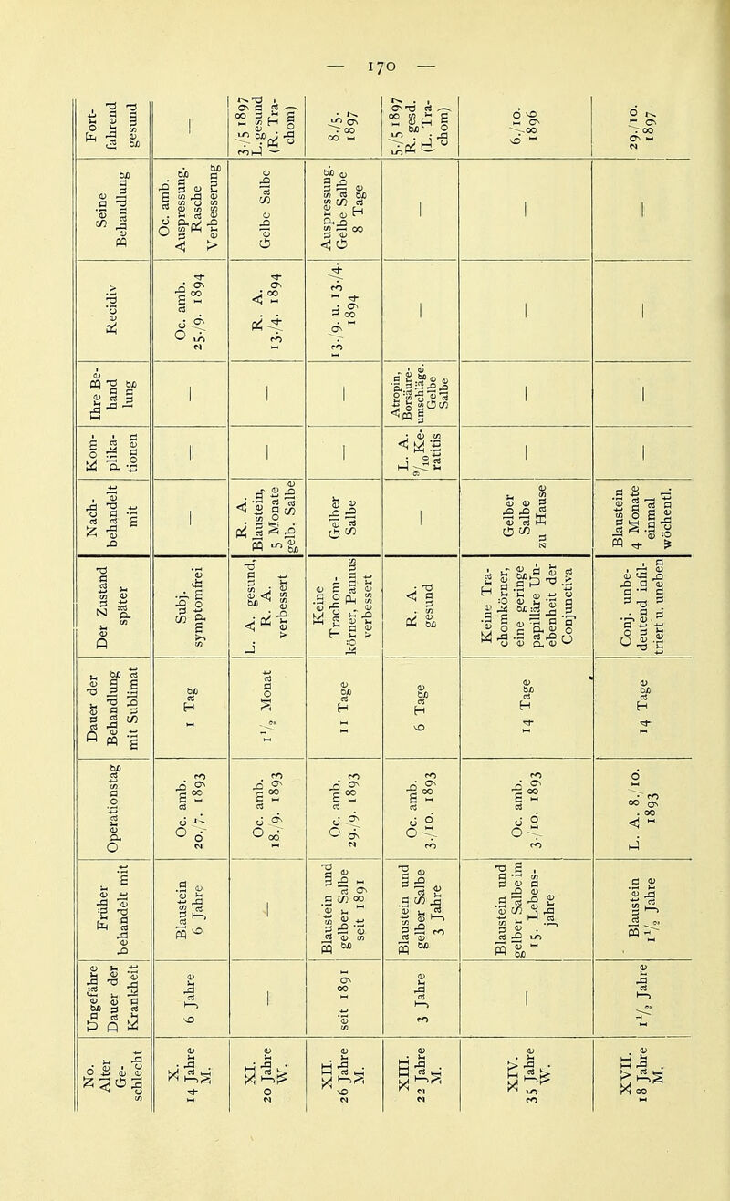 Fort- fahrend gesund ! 3-/5 1897 L. gesund (R. Tra- chom) ■ ^ ON . 00 00 1-1 ^^ . 1 0 nO >-4 ON .-CO 0 i- Ö  ON 7~0O ON « Seine Behandlung Oc. amb. Auspressung. Rasche Verbesserung Gelbe Salbe Auspressuug. Gelbe Salbe 8 Tage 1 i 1 Recidiv 00 5 0 ^ N R. A. 13./4. 1894 • ON 00 ä>  rö 1 1 1 Ihre Be- hand lung 1 1 1 Atropin, Borsäure- umschläge. Gelbe Salbe 1 1 Kom- plika- tionen 1 1 1 • IV m 1 i Nach- behandelt mit 1 R. A. Blaustein, 5 Monate gelb. Salbe Gelber Salbe 1 Gelber Salbe zu Hause Blaustein 4 Monate einmal W LI. Der Zustand später Subj. symptomfrei L. A. gesund, R. A. verbessert Keine Trachom- körner, Pannus verbessert R. A. gesund Keine Tra- chomkörner, eine geringe papilläre Un- ebenheit der Conjunctiva Conj. unbe- deutend infil- triert u. uneben Dauer der Behandlung mit SubHmat I Tag oi a 0 II Tage 6 Tage <D bfi C3 H 4) bij rt H ■* Operationstag Oc. amb. 20./;. 1893 Oc. amb. 18./9. 1893 rr, X On c! Oc. amb. 3./10. 1893 Oc. amb. 3./10. 1893 ö 00 CTv . 00 <  Früher behandelt mit Blaustein 6 Jahre 1 Blaustein imd gelber Salbe seit 1891 Blaustein und gelber Salbe 3 Jahre Blaustein und gelber Salbe im 15. Lebens- jahre Blaustein ly., Jahre Ungefähre Dauer der Kj-anldieit 6 Jahre i seit 1891 -a CS m 1 ja 1—1 0) u