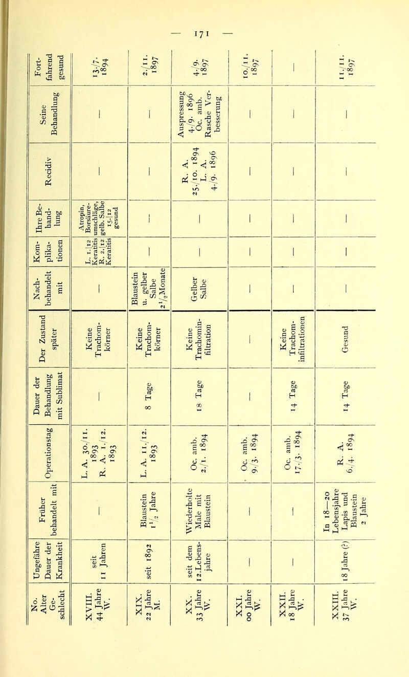 Fort- fahrend gesund i ^ 1^ 1 ■>oo Seine Behandlung 1 1 Auspressung 4./9. 1896 Oc. amb. Rasche Ver- besserung 1 1 1 1 Recidiv 1 1 . 00 0^ <<'^ ; 6 : • 1 1 1 Ihre Be- hand- lung Atropin, Borsäure- umschläge, gelb. Salbe gesund i i 1 1 1 1 Kom- plika- tionen L. I.|I2 Keratitis T> 1 K. 2.]l2 Keratitis 1 1 1 1 1 Nach- behandelt mit 1 Blaustein u. gelber Salbe 2 Ya Monate Gelber Salbe 1 ! 1 Der Zustand später Keine Trachom- körner Keine Trachom- körner Keine Trachomin- filtration i 1 Keine Trachom- Infiltrationen Gesund Dauer der Behandltmg mit SubHmat i 8 Tage 18 Tage 1 1 0) bc n! H <u bfl rt H CS □ _o CS U o 00 : 00 ^<- OO cl •* P3 Oc. amb. 17., 3. 1894 ^ i Früher behandelt mit i Blaustein i'/o Jahre Wiederholte Male mit Blaustein 1 1 In 18—20 Lebensjahre Lapis imd Blaustein 2 Jahre Ungefähre Dauer der Krankheit seit II Jahren seit 1892 seit dem 12.Lebens- jahre 1 1 18 Jahre (?) 0 m