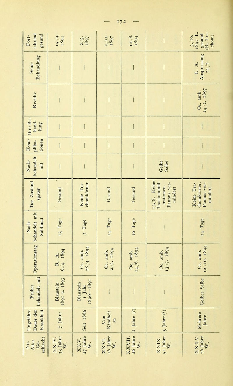 Fort- fahrend gesund • .^ 0^ Mi 0^ M oö C^ f) 00 . 1 5/10. 1897 L. gesund (R. Tra- chom) Seine Behaudlvmg 1 1 1 1 1 a 3 (U 'S 'Ö V Pi 1 1 1 1 1 l'2 cä 0 ^ Ihre Be- hand- lung 1 1 1 1 1 Kom- plika- tionen 1 1 1 1 1 1 ' Nach- behandelt mit 1 1 1 1 Gelbe Salbe 1 Der Zustand später Gesund Keine Tra- chomkörner Gesund Gesund 13./8. Keine Trachominfil- trationen. Pannus ver- mindert Keine Tra- chomkörner. Pannus ver- mindert Nach- behandelt mit Sublimat D c: H 7 Tage d C3 H 'S- 10 Tage 1 V M C3 H Operationstag . a^ 00 =^ . . B =£ Oc. amb. 14./6. 1894 Oc. amb. 13./7. 1894 Oc. amb. 12./10. 1894 Früher behandelt mit Blaustein 1891 u. 1893 Blaustein I Jahr 1890—1891 1 1 1 Gelber Salbe Ungefähre Dauer der Kranldieit 7 Jahre Seit 1886 Von Kindheit an 2 Jahre (?) <u CS Mehrere Jahre ^ • <u X ^