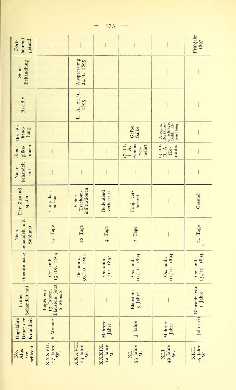 Fort- fahrend gesund 1 1 1 1 1 1 Frühjahr 1897 Seine Behandlung 1 Auspressung 24./1. 1895 1 1 Recidiv 1 . t» <! - hj 1 1 1 1 1 Ihre Be- hand- lung 1 1 ! Gelbe Salbe Atropin. Borsäure- umschläge. Sublimat- pinselung 1 Kom- plika- tionen 1 1 1 i 1 1. A. Pannus ver- mehrt 13./1I. R. A. Ke- ratitis 1 Nach- behandelt mit 1 1 1 1 - 1 Der Zustand später Conj. fiist normal Keine Trachom- infiltrationen Bedeutend verbessert Conj. ver- bessert 1 Gesund Nach- behandelt mit Sublimat <L) d H IG Tage 4 Tage 7 Tage 1 (U M H Operationstag Oc. amb. 13./10. 1894 Oc. amb. 30./lo. 1894 CS ü  Oc. amb. lO./ll. 1894 Oc. amb. lO./ii. 1894 Oc. amb. 15./11. 1894 Früher behandelt mit Lapis vor 13 Jahren, Blaustein jetzt 6 Monate 1 1 .S 0, iJ )H in 'S 3 Jl S ^ 1 Blaustein vor I Jahre Ungefähre Dauer der Krankheit 6 Monate 1 Mehrere Jahre II 3 Mehrere Jahre 0 t—1 T^ X ^ >-i LT)