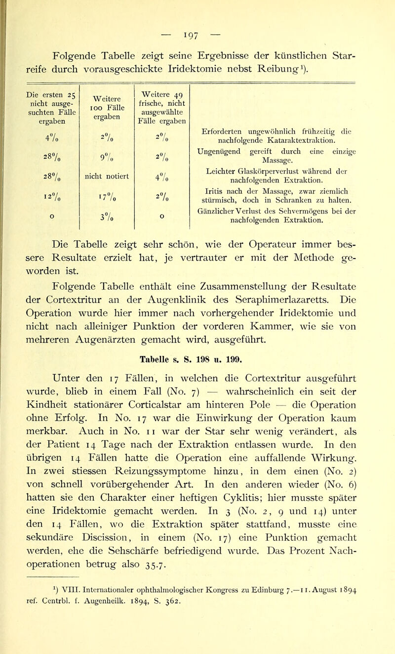 Folgende Tabelle zeigt seine Ergebnisse der künstlichen Star- reife durch vorausgeschickte Iridektomie nebst Reibung i). Die ersten 25 nicht ausge- suchten Fälle Weitere 100 Fälle ergaben Weitere 4g frische, nicht ausgewählte ergaben Fälle ergaben 47o 27o 27o Erforderten ungewöhnlich frühzeitig die nachfolgende Kataraktextraktion. 97o 27o Ungenügend gereift durch eine einzige Massage. 287o nicht notiert 47o Leichter Glaskörperverlust während der nachfolgenden Extraktion. >27o i77o Iritis nach der Massage, zwar ziemlich 27o stürmisch, doch in Schranken zu halten. 0 37o 0 Gänzlicher Verlust des Sehvermögens bei der nachfolgenden Extraktion. Die Tabelle zeigt sehr schön, wie der Operateur immer bes- sere Resultate erzielt hat, je vertrauter er mit der Methode ge- worden ist. Folgende Tabelle enthält eine Zusammenstellung der Resultate der Cortextritur an der Augenklinik des Seraphimerlazaretts. Die Operation wurde hier immer nach vorhergehender Iridektomie und nicht nach alleiniger Punktion der vorderen Kammer, wie sie von mehreren Augenärzten gemacht wird, ausgeführt. Tabelle s. S. 198 u. 199. Unter den 17 Fällen, in welchen die Cortextritur ausgeführt wurde, blieb in einem Fall (No. 7) — wahrscheinlich ein seit der Kindheit stationärer Corticalstar am hinteren Pole — die Operation ohne Erfolg. In No. 17 war die Einwirkung der Operation kaum merkbar. Auch in No. 11 war der Star sehr wenig verändert, als der Patient 14 Tage nach der Extraktion entlassen wurde. In den übrigen 14 Fällen hatte die Operation eine auffallende Wirkung. In zwei stiessen Reizungssymptome hinzu, in dem einen (No. 2) von schnell vorübergehender Art. In den anderen wieder (No. 6) hatten sie den Charakter einer heftigen Cyklitis; hier musste später eine Iridektomie gemacht werden. In 3 (No. 2, 9 und 14) unter den 14 Fällen, wo die Extraktion später stattfand, musste eine sekundäre Discission, in einem (No. 17) eine Punktion gemacht werden, ehe die Sehschärfe befriedigend wurde. Das Prozent Nach- operationen betrug also 35.7. ^) VIII. Internationaler ophthalmologischer Kongress zu Edinburg 7.—ii. August 1894 ref. Centrbl. f. Augenheilk. 1894, S. 362,