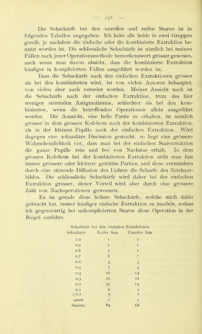 Die Sehschärfe bei den unreifen und reifen Staren ist in folgenden Tabellen angegeben. Ich habe alle beide in zwei Gruppen geteilt, je nachdem die einfache oder die kombinierte Extraktion be- nutzt worden ist. Die schliessliche Sehschärfe ist nämlich bei meinen Fällen nach jener Operationsmethode bemerkenswert grösser gewesen, auch wenn man davon absieht, dass die kombinierte Extraktion häufiger in komplicierten Fällen ausgeführt worden ist. Dass die Sehschärfe nach den einfachen Extraktionen grösser als bei den kombinierten wird, ist von vielen Autoren behauptet, von vielen aber auch verneint worden. Meiner Ansicht nach ist die Sehschärfe nach der einfachen Extraktion, trotz des hier weniger störenden Astigmatismus, schlechter als bei den kom- binierten , wenn die betreffenden Operationen allein ausgeführt werden. Die Aussicht, eine helle Partie zu erhalten, ist nämlich grösser in dem grossen Kolobom nach der kombinierten Extraktion, als in der kleinen Pupille nach der einfachen Extraktion. Wird dagegen eine sekundäre Discission gemacht, so liegt eine grössere Wahrscheinlichkeit vor, dass man bei der einfachen Starextraktion die ganze Pupille rein und frei von Nachstar erhält. In dem grossen Kolobom bei der kombinierten Extraktion sieht man fast immer grössere oder kleinere getrübte Partien, und diese vermindern durch eine störende Diffusion des Lichtes die Schärfe des Netzhaut- bildes. Die schliessliche Sehschärfe wird daher bei der einfachen Extraktion grösser, dieser Vorteil wird aber durch eine grössere Zahl von Nachoperationen gewonnen. Es ist gerade diese höhere Sehschärfe, welche mich dahin Qfebracht hat, immer häufigfer einfache Extraktion zu machen, sodass ich gegenwärtig bei unkomplicierten Staren diese Operation in der Regel ausführe. Sehschärfe bei den einfachen Extraktionen. Sehschärfe Reifer Star Unreifer Star 1.0 I 2 0.9 I I 0.8 2 2 0.7 6 7 0.6 3 3 0-5 7 4 0.4 16 ^4 0.3 16 12 0.2 25 14 0.1 6 I <0.I 5 I quant I I Summa 89 68