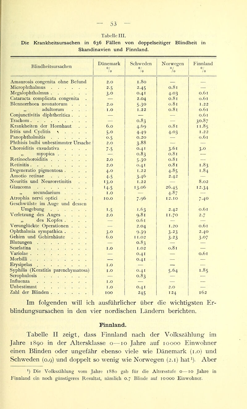 Tabelle III. Die Krankheitsursachen in 636 Fällen von doppelseitiger Blindheit in Skandinavien und Finnland. Bhndneitsursacnen Dänemark Schweden 0/ / 0 Norwegen 7o Finnland 7o Amaurosis congenita ohne Befund 2.0 1.80 TVli r'f/^n n f n q 1 m n c 2-5 -•45 0.81 Megalophthixlmus . X 0 0.41 0.61 Cataracta complicata congenita 2 OA 0.81 0.61 T^lf^ntinTTrinpa npnnafnT'nT'jT J-f l\,llll\Jl. L l-L\J\,Cli Uy,\Jl^CL\.\JL Ulli • • . ^ Q 0.81 1.22 adultorum 1.0 l .22 0.81 0.61 Conjunctivitis diplitteritica 0.61 Triicliom 0 8^ ^0 87 PC nTili'li pifpn ripr T-rrnTiVimil 6.0 4.69 0.81 T T Sc Iritis und Cyclitis \ . . . . 0 1.22 Panopttbalmitis 0.20 0.61 Phthisis bulbi unbestimmter Ursache 2.0 ^ 88 1 6t 3.01 myopica 0 8? 0.81 I^etinochoroiditis 2.0 C 20 D-jO 0.81 Retinitis . 2.0 0.4.1 0.81 I 8-; 1 .U J Dcgcneratio pigmentosa 1.22 A 8c 4--3 1.84 Amotio retinae 4-'J 2 4.2 Neuritis und Neuroretinitis 1.22 8.02 Glaucoma 1 i 06 26 zL^ I 1 -.^^ oCCUllUcll ILlllL .... 4-°; -ti.m-'uiiitt HCl VI uuLici .... 100 / -90 7.40 Geschwülste im A.uge und dessen Umgebung T r 2 A2 0.61 Verletzung des Auges .... 2.0 9.81 11.70 2 7 des Kopfes .... 0.61 \^PTnncrlii clz fp Onpm tioTipn 2.04 I 20 061 ( )n n 1 n n 1 m i n ci^riTi f n i pn IJ J-L LUdi Jllldi 0 y i 11 LJCl.Lllll_<l> ■ - • • 9-39 3-'^3 ^.4u Gehirn und Gehirnhäute 6.0 11.02 323 3-0/ 0.83 I.O 1.02 0.81 0.41 0.61 MorbiUi 0.41 I.O Syphilis (Keratitis parenchymatosa) 1.0 0.41 5-64 1.85 0.83 Influenza .■ . 1.0 I.O 0.41 2.0 Zahl der Blinden 100 245 I 24 162 Im folgenden will ich ausführlicher über die wichtigsten Er- blindungsursachen in den vier nordischen Ländern berichten. Finnland. Tabelle II zeigt, dass Pinnland nach der Volkszählung im Jahre 1890 in der Altersklasse o—10 Jahre auf 10000 Einwohner einen Blinden oder ungefähr ebenso viele wie Dänemark (i.o) und Schweden (0.9) und doppelt so wenig wie Norwegen (2.1) hat^). Aber Die Volkszählung vom Jahre 1880 gab für die Altersstufe o—10 Jahre in Finnland eiii noch günstigeres B-esultat, nämlich 0.7 Blinde auf joooo Einwohner.