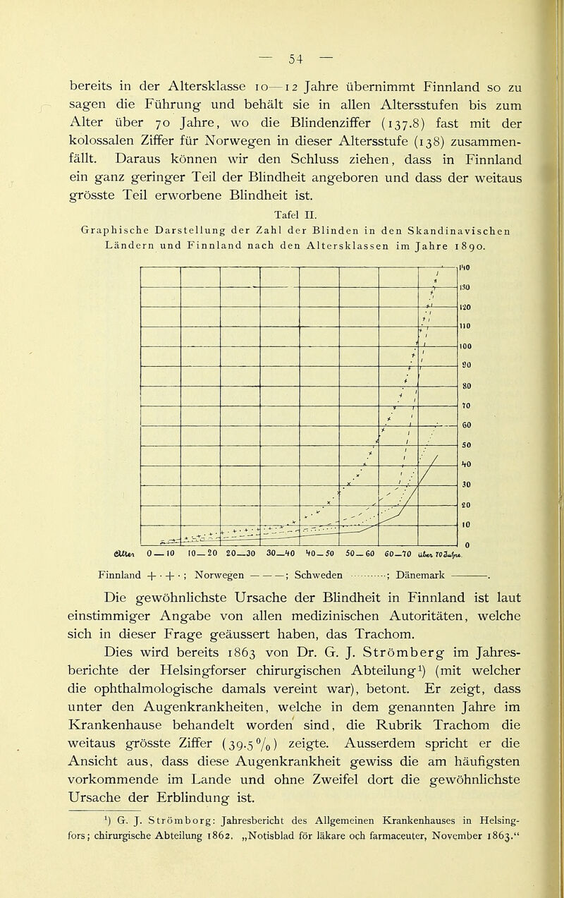 bereits in der Altersklasse lo—12 Jahre übernimmt Finnland so zu sagen die Führung und behält sie in allen Altersstufen bis zum Alter über 70 Jahre, wo die Blindenziffer (137.8) fast mit der kolossalen Ziffer für Norwegen in dieser Altersstufe (138) zusammen- fällt. Daraus können wir den Schluss ziehen, dass in Finnland ein ganz geringer Teil der Blindheit angeboren und dass der weitaus grösste Teil erworbene Bhndheit ist. Tafel II. Graphische Darstellung der Zahl der Blinden in den Skandinavischen Ländern und Finnland nach den Altersklassen im Jahre 1890. ViO ISO l'iO 110 100 so 80 ro 60 50 hO 30 SO 10 iSUUi 0 —10 10—20 20_30 SO—hO tO—JO 50_G0 fiO—IO üW roa^f;». Finnland + • + • ; Norwegen ; Schweden ; Dänemark — Die gewöhnlichste Ursache der Blindheit in Finnland ist laut einstimmiger Angabe von allen medizinischen Autoritäten, welche sich in dieser Frage geäussert haben, das Trachom. Dies wird bereits 1863 von Dr. G. J. Strömberg im Jahres- berichte der Helsingforser chirurgischen Abteilung(mit welcher die ophthalmologische damals vereint war), betont. Er zeigt, dass unter den Augenkrankheiten, welche in dem genannten Jahre im Krankenhause behandelt worden sind, die Rubrik Trachom die weitaus grösste Ziffer (39.5%) zeigte. Ausserdem spricht er die Ansicht aus, dass diese Augenkrankheit gewiss die am häufigsten vorkommende im Lande und ohne Zweifel dort die gewöhnlichste Ursache der Erblindung ist. ^) G. J. Strömborg: Jahresbericht des Allgemeinen Krankenhauses in Helsing- fors; chirurgische Abteilung 1862. „Notisblad för läkare och farmaceuter, November 1863.